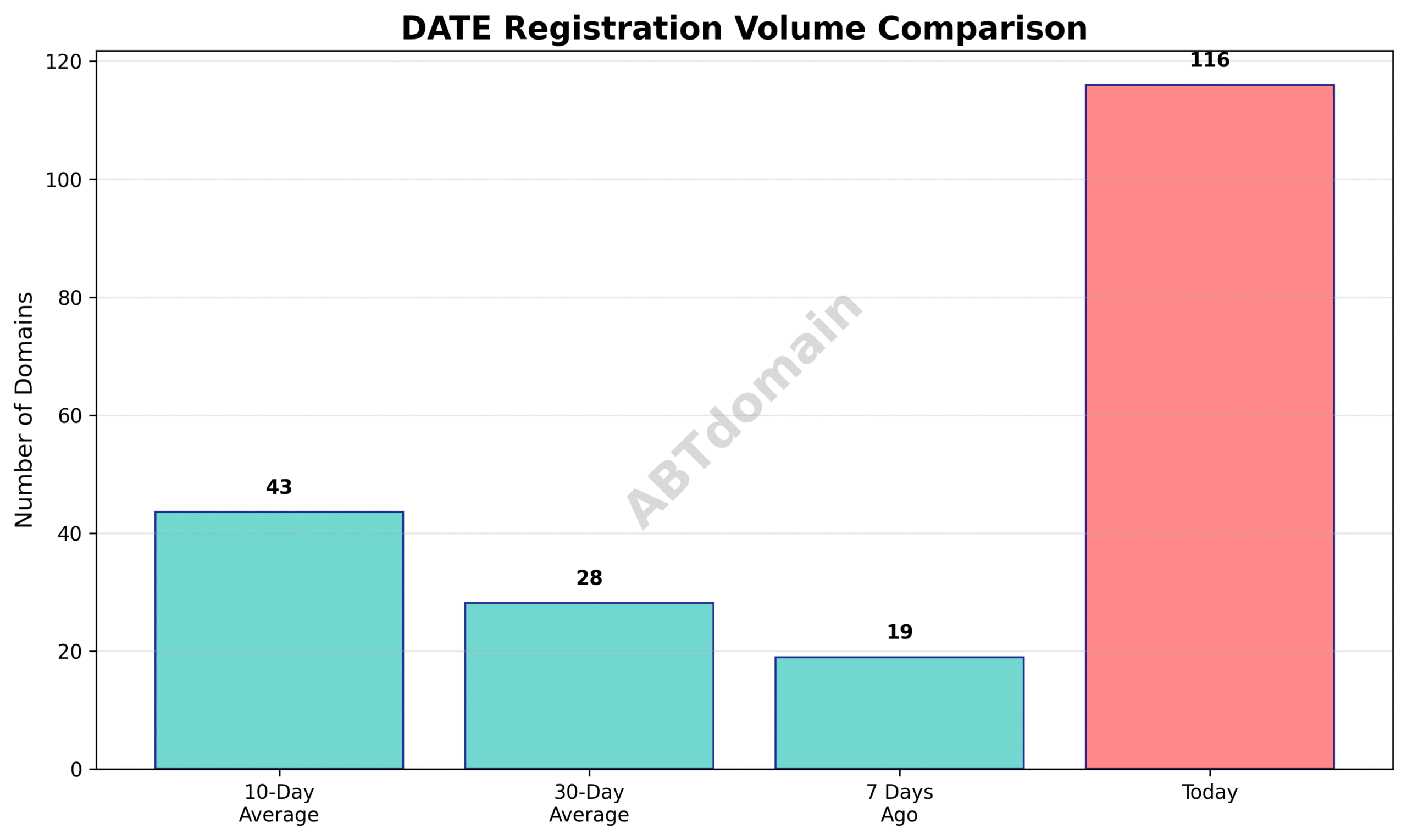 Bar chart comparing the number of newly registered DATE domains on 2025-07-15 against 7-day, 10-day, and 30-day averages.