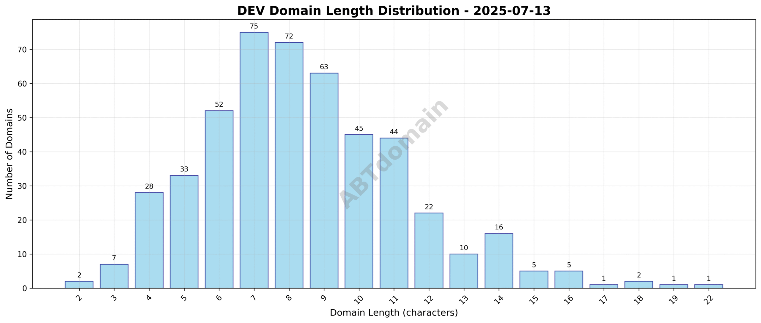Chart displaying the length distribution of newly registered dev domains, ranging from 2 to 22 characters, with an average of 8.4 characters.