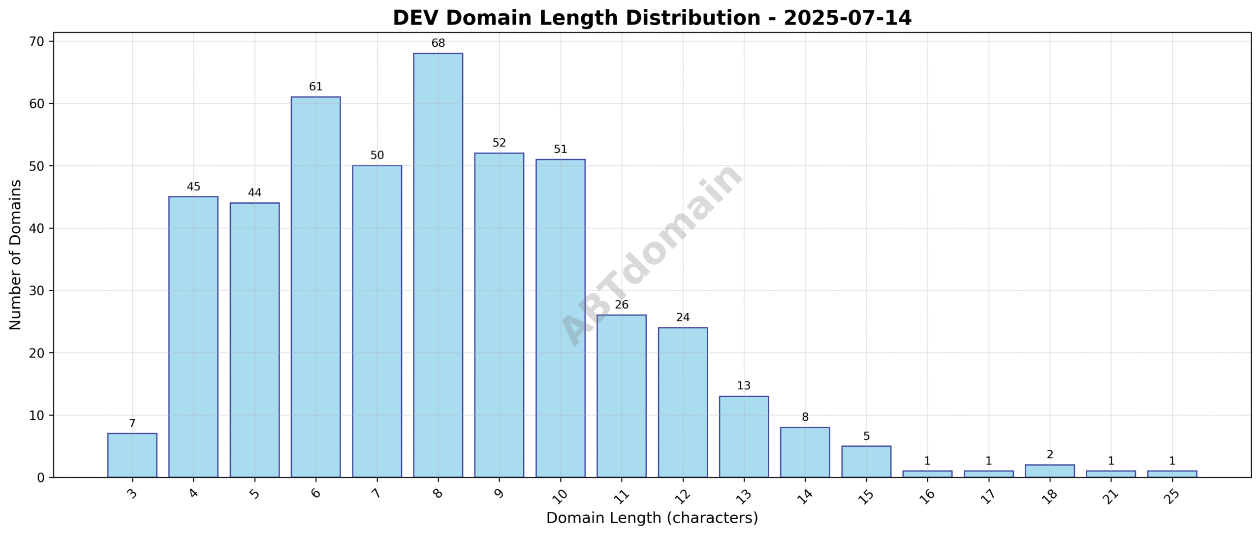 Length distribution chart of newly registered DEV domains, showing domain name lengths from 3 to 25 characters with an average of 8.1.