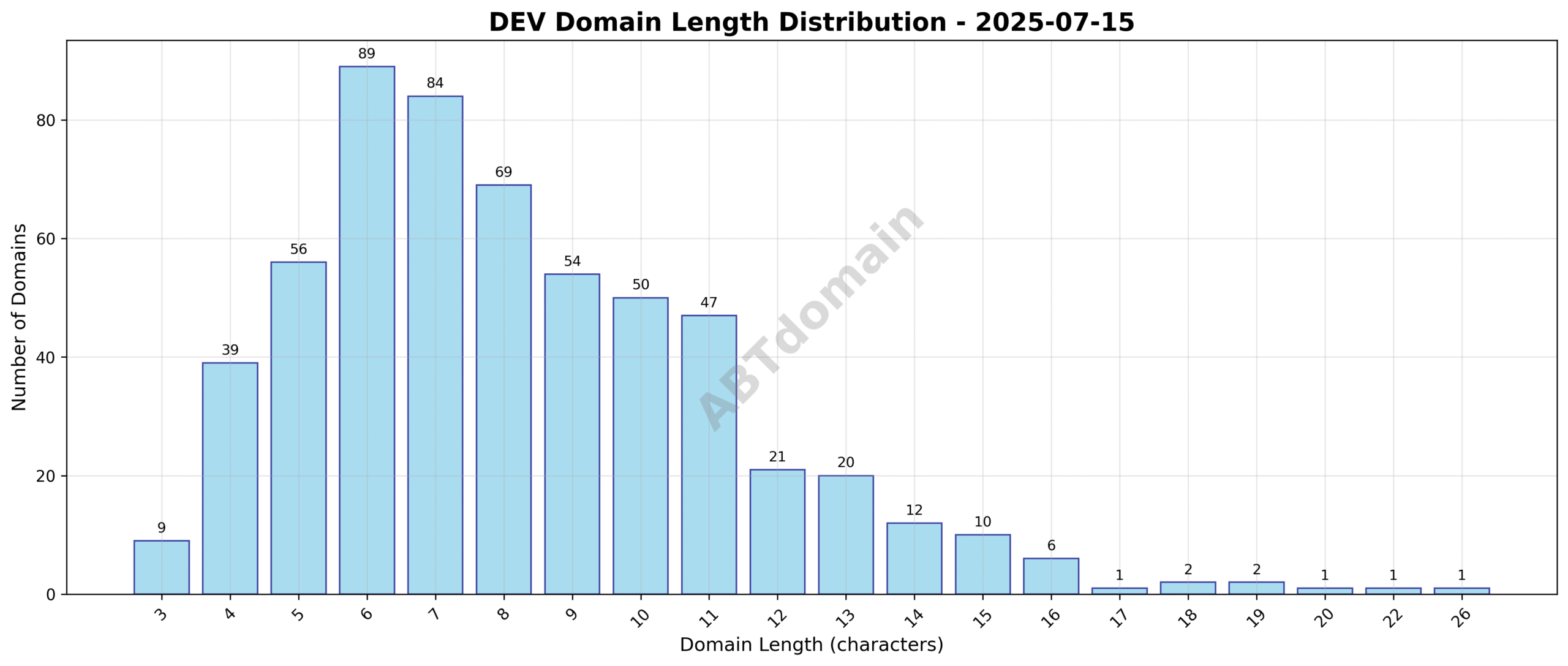Chart displaying the length distribution of newly registered DEV domains on 2025-07-15, showing counts across domain character lengths from 3 to 26.