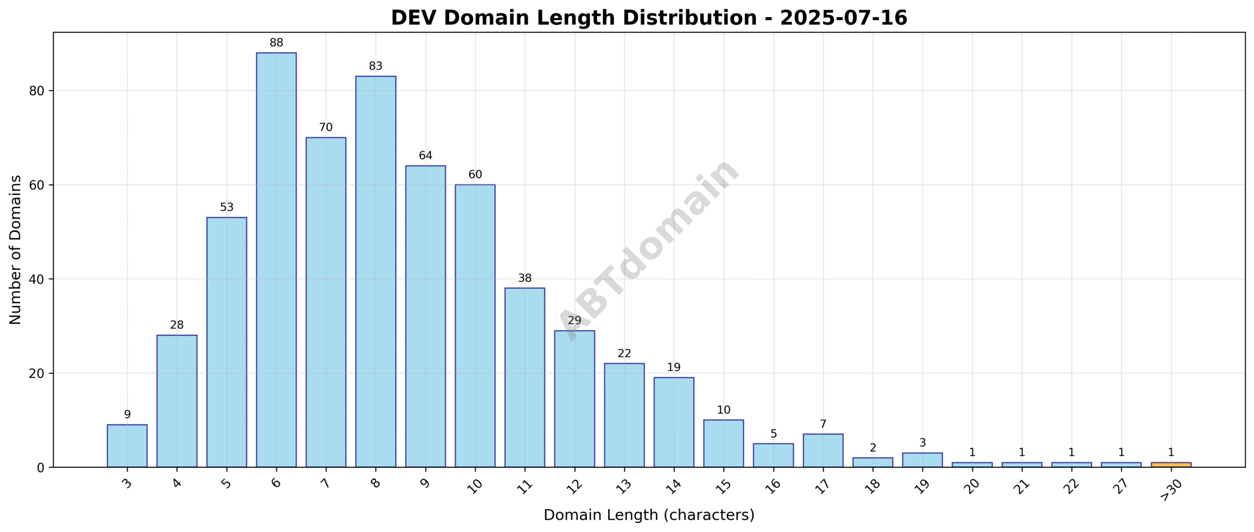 Length distribution chart of newly registered DEV domains on 2025-07-16 showing domain name lengths ranging from 3 to 31 characters with an average of 8.6 characters.