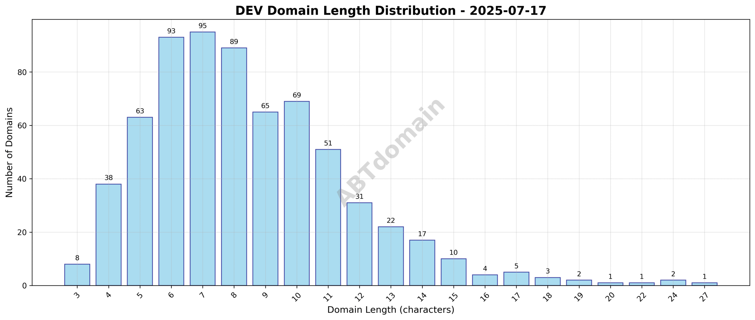 Length distribution of newly registered DEV domains on 2025-07-17 showing range and average character counts