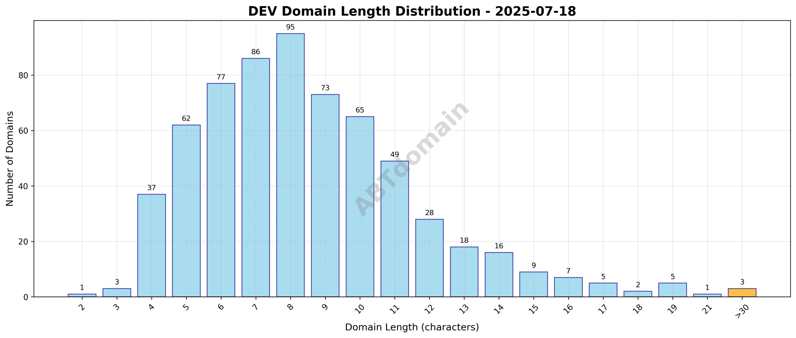 Bar chart showing the distribution of domain name lengths for newly registered dev domains on 2025-07-18