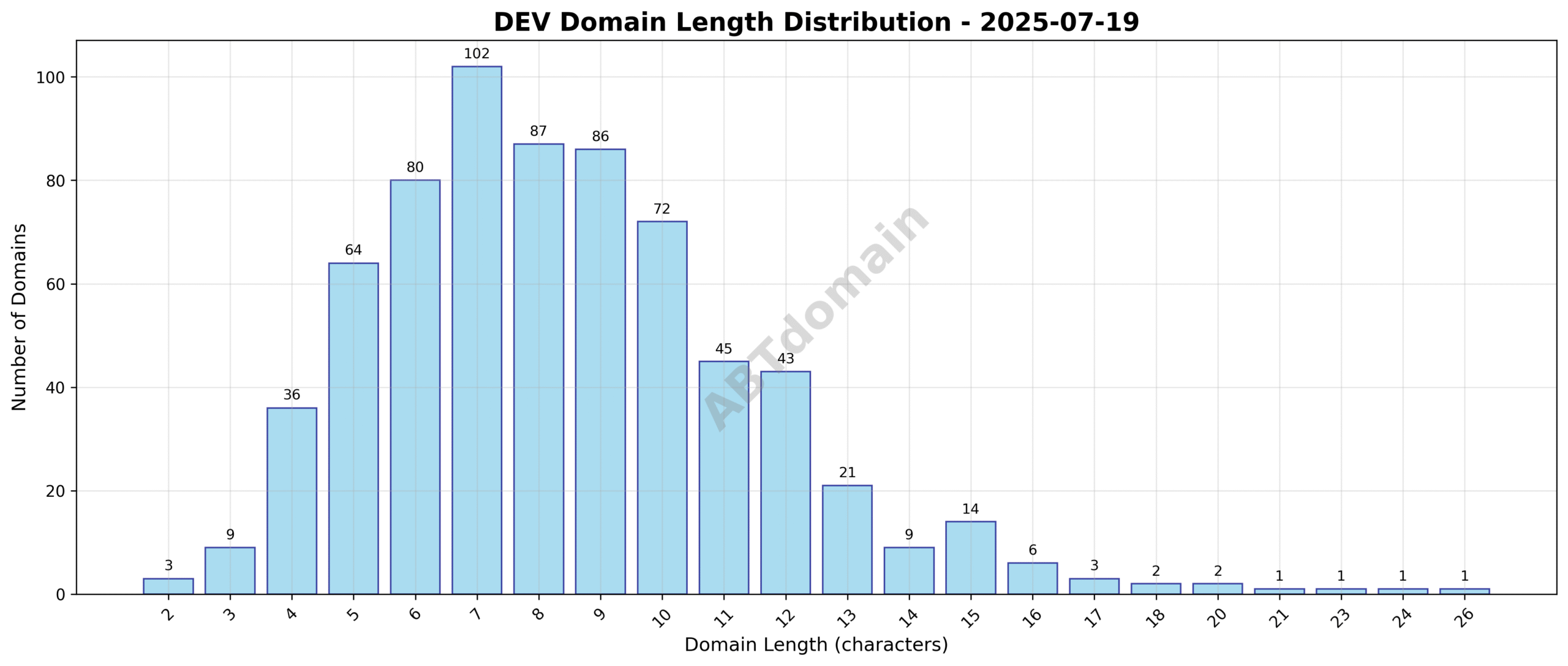 Distribution chart showing the length of newly registered DEV domains, ranging from 2 to 26 characters with an average length of 8.5 characters.