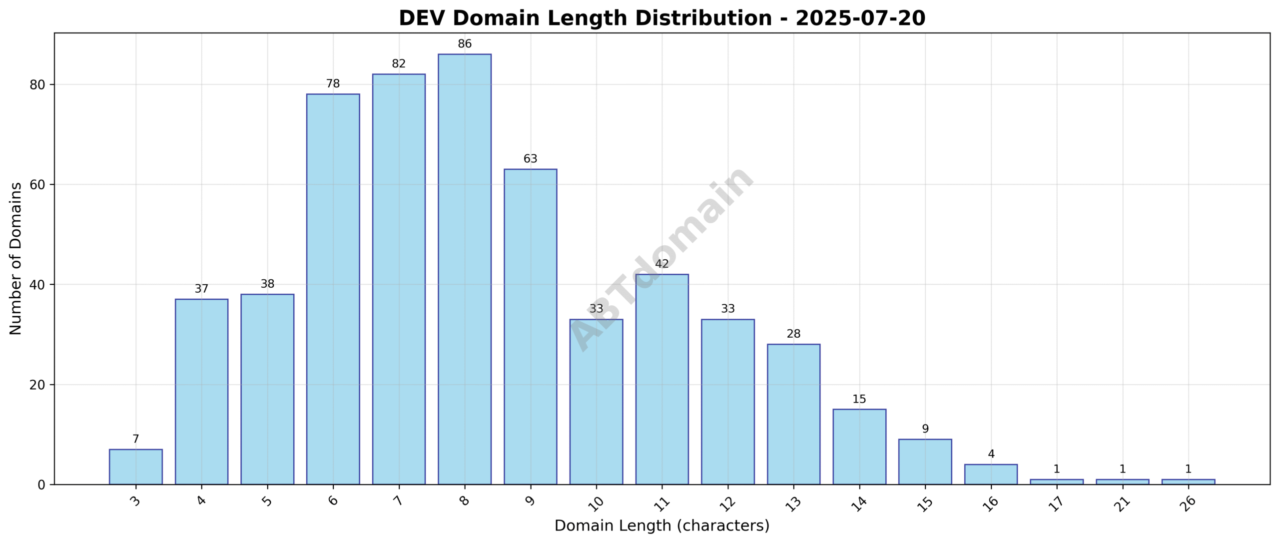 Histogram showing the length distribution of dev newly registered domains ranging from 3 to 26 characters, with an average around 8.4 characters.