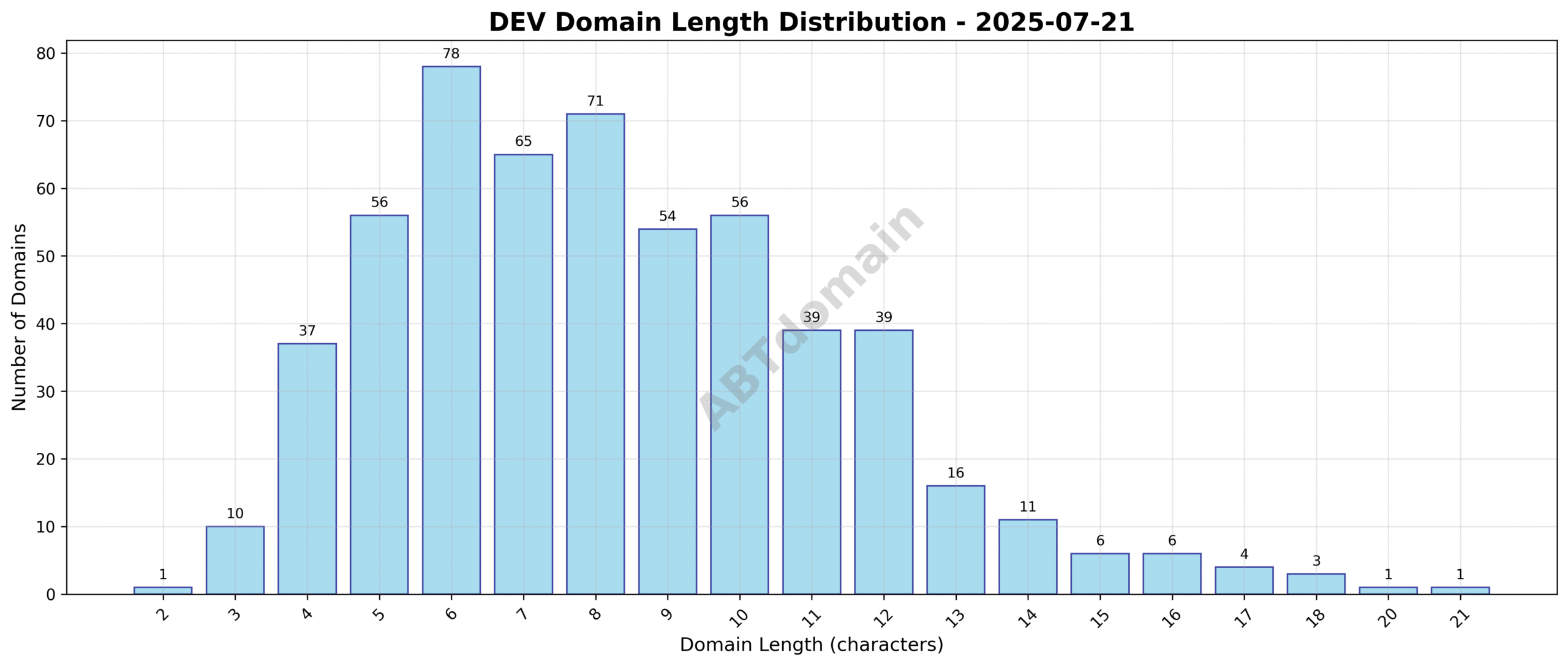 Distribution chart of newly registered dev domain name lengths on 2025-07-21, showing range from 2 to 21 characters with average near 8.3.