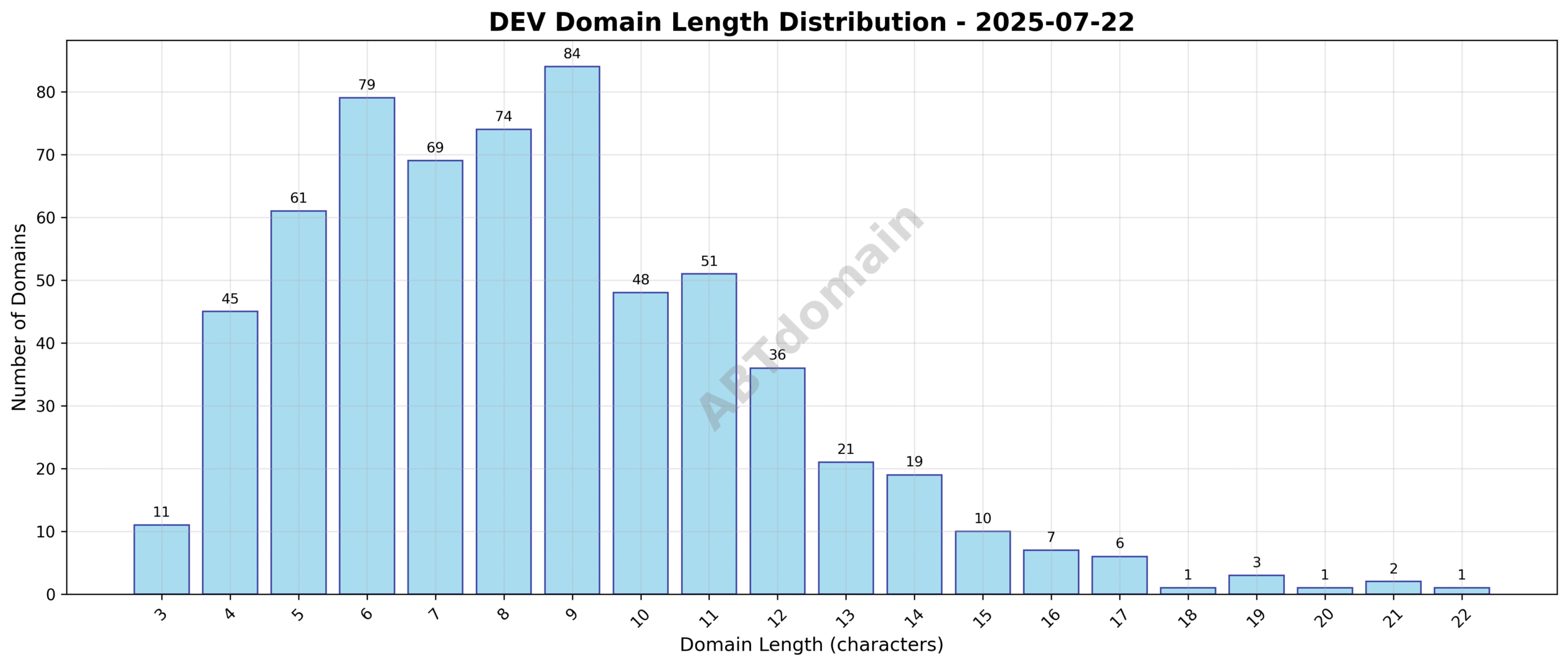 Distribution chart showing the frequency of newly registered DEV domains by character length on 2025-07-22.