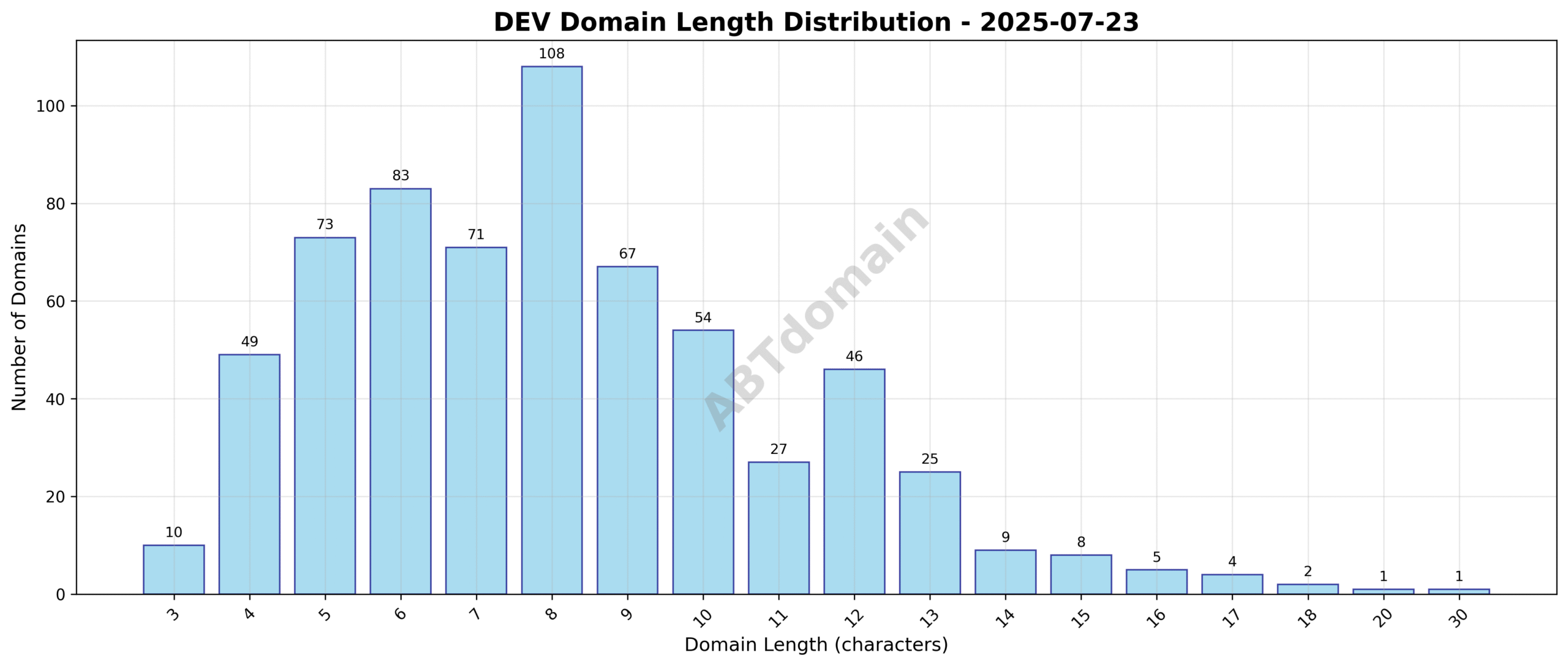 Distribution chart showing the length of newly registered dev domains ranging from 3 to 30 characters with an average of 8.2 characters.
