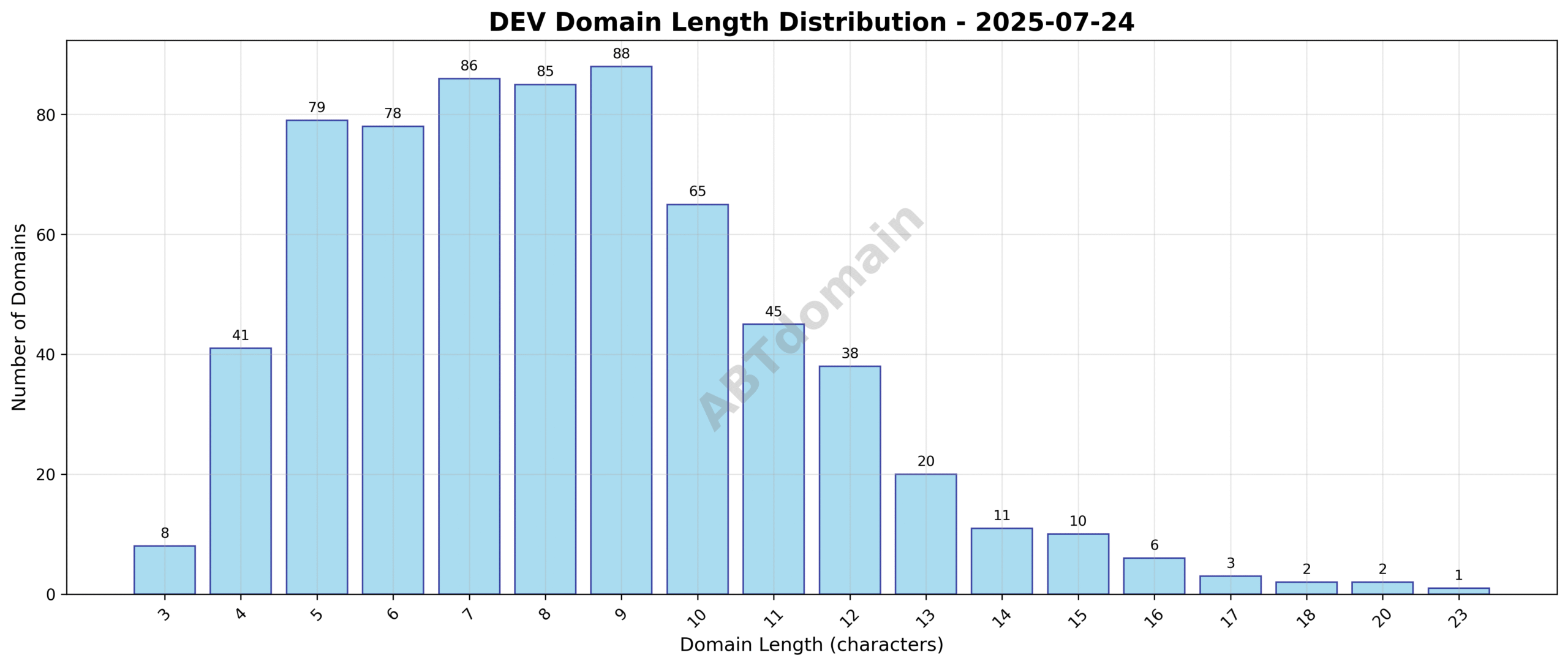 Distribution chart showing the length of newly registered dev domains ranging from 3 to 23 characters, with an average of 8.3 characters.