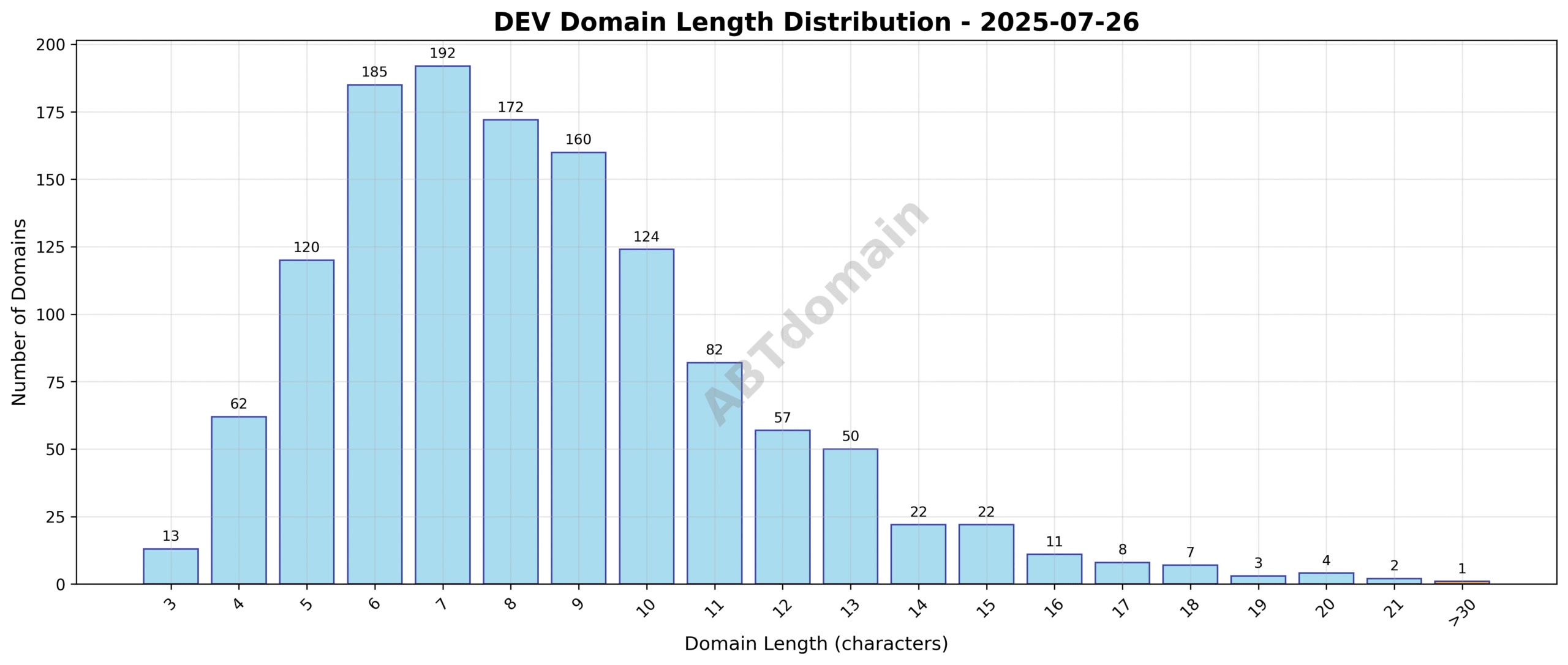 Graph showing the distribution of domain name lengths for newly registered dev domains on July 26, 2025