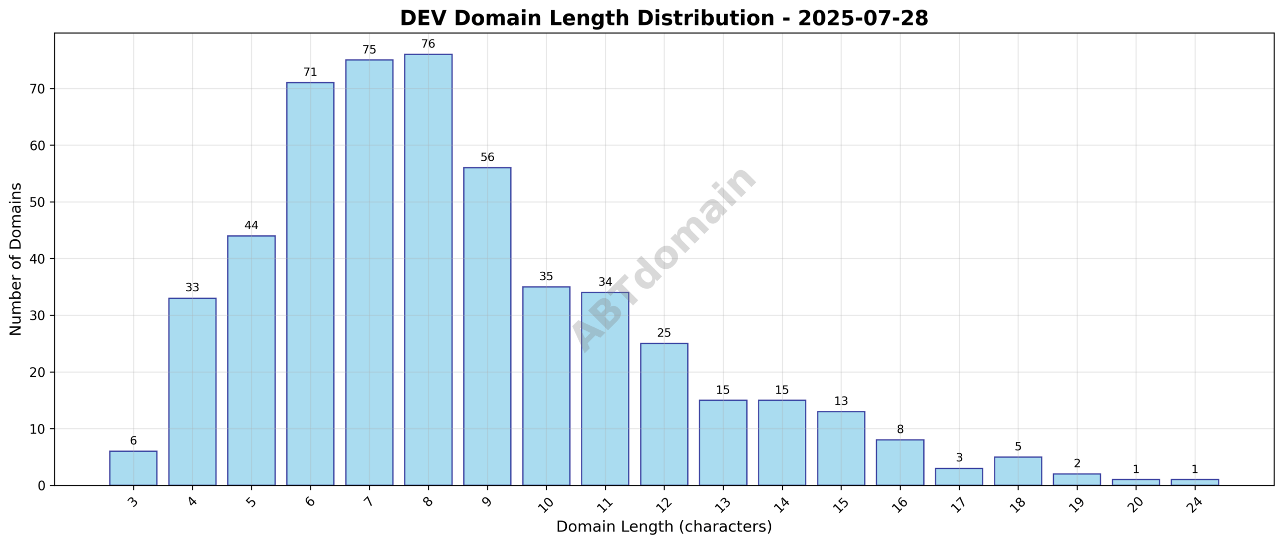 Length distribution of newly registered dev domains on 2025-07-28, showing range from 3 to 24 characters with an average of 8.5 characters.