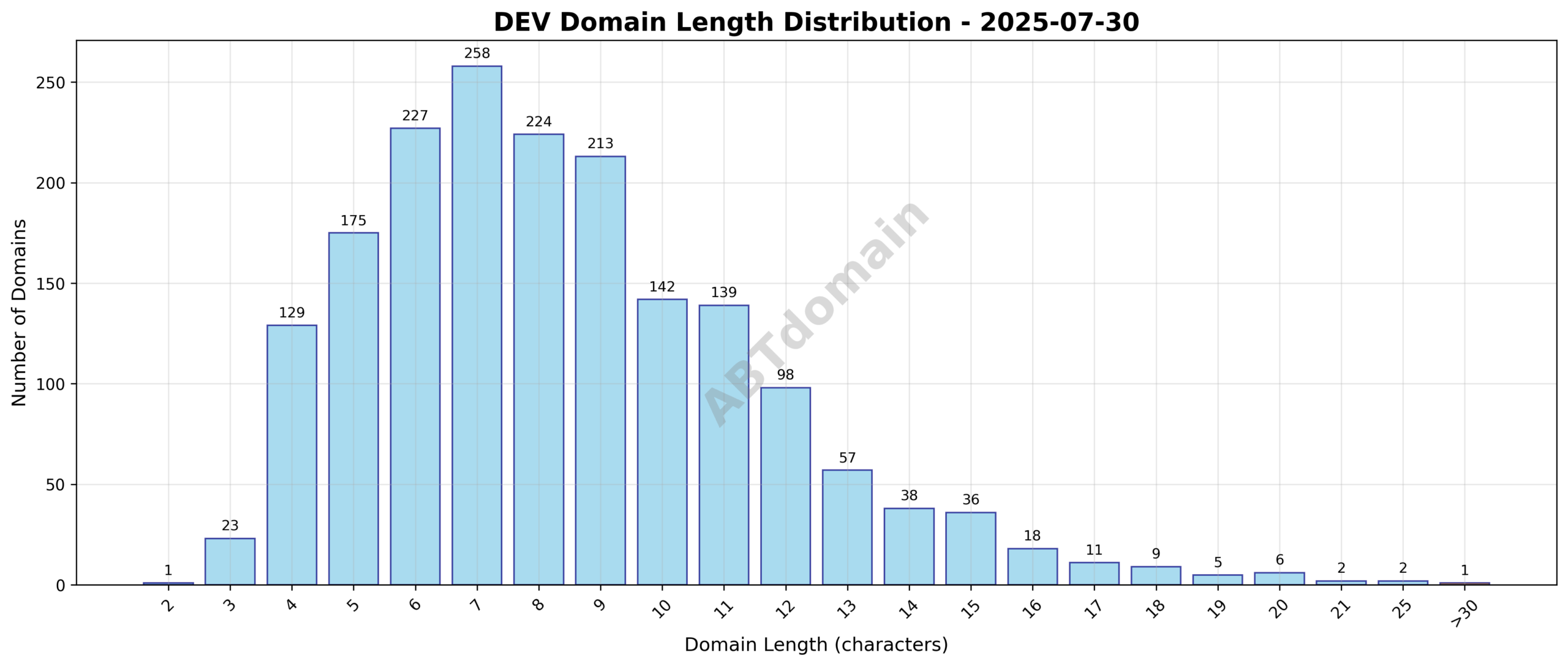 Chart showing the distribution of domain name lengths for dev newly registered domains on 2025-07-30, with lengths ranging from 2 to 31 characters and an average of 8.4 characters.