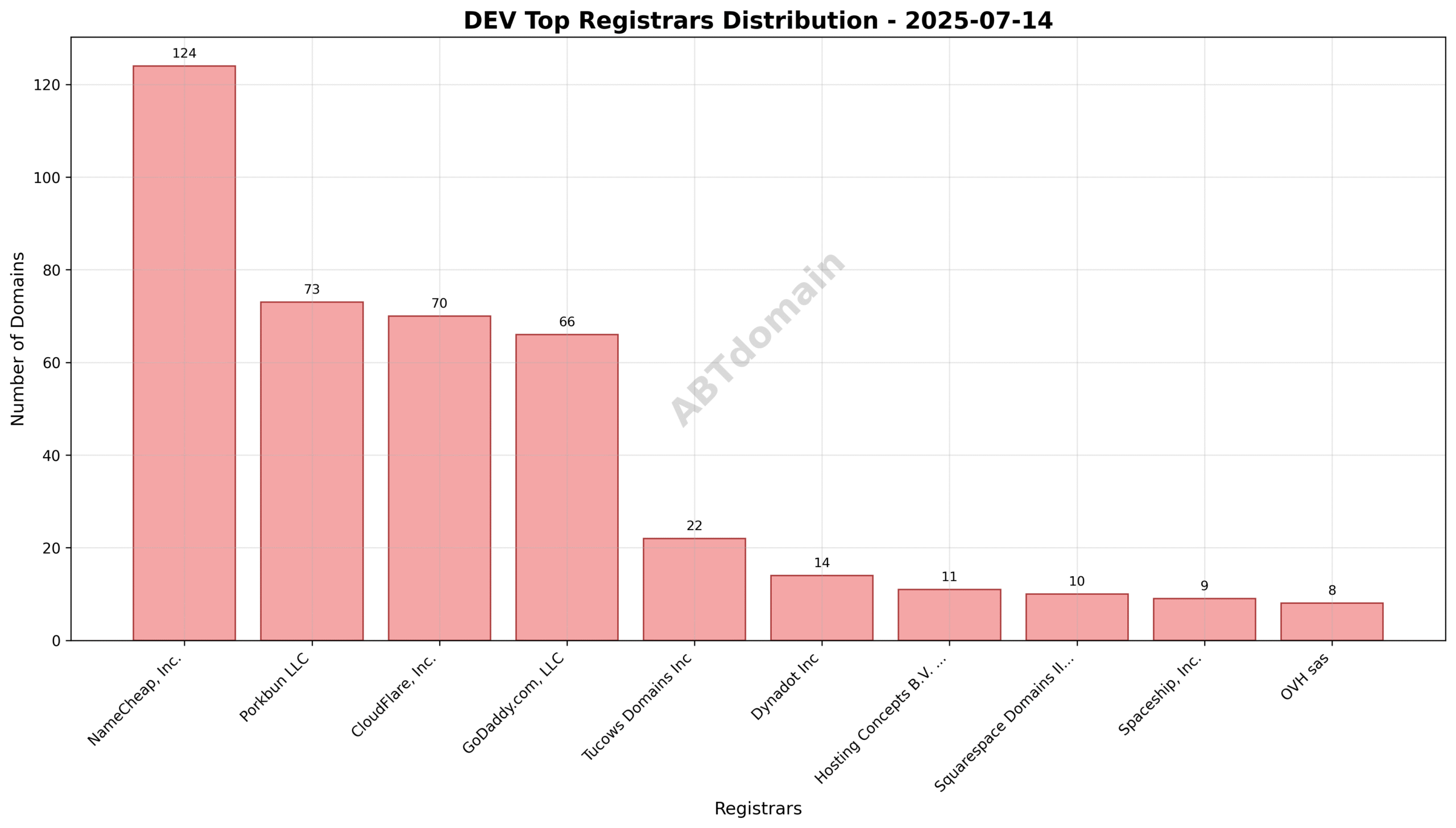 Pie chart showing registrar market shares for DEV newly registered domains, highlighting NameCheap Inc. with the largest share.