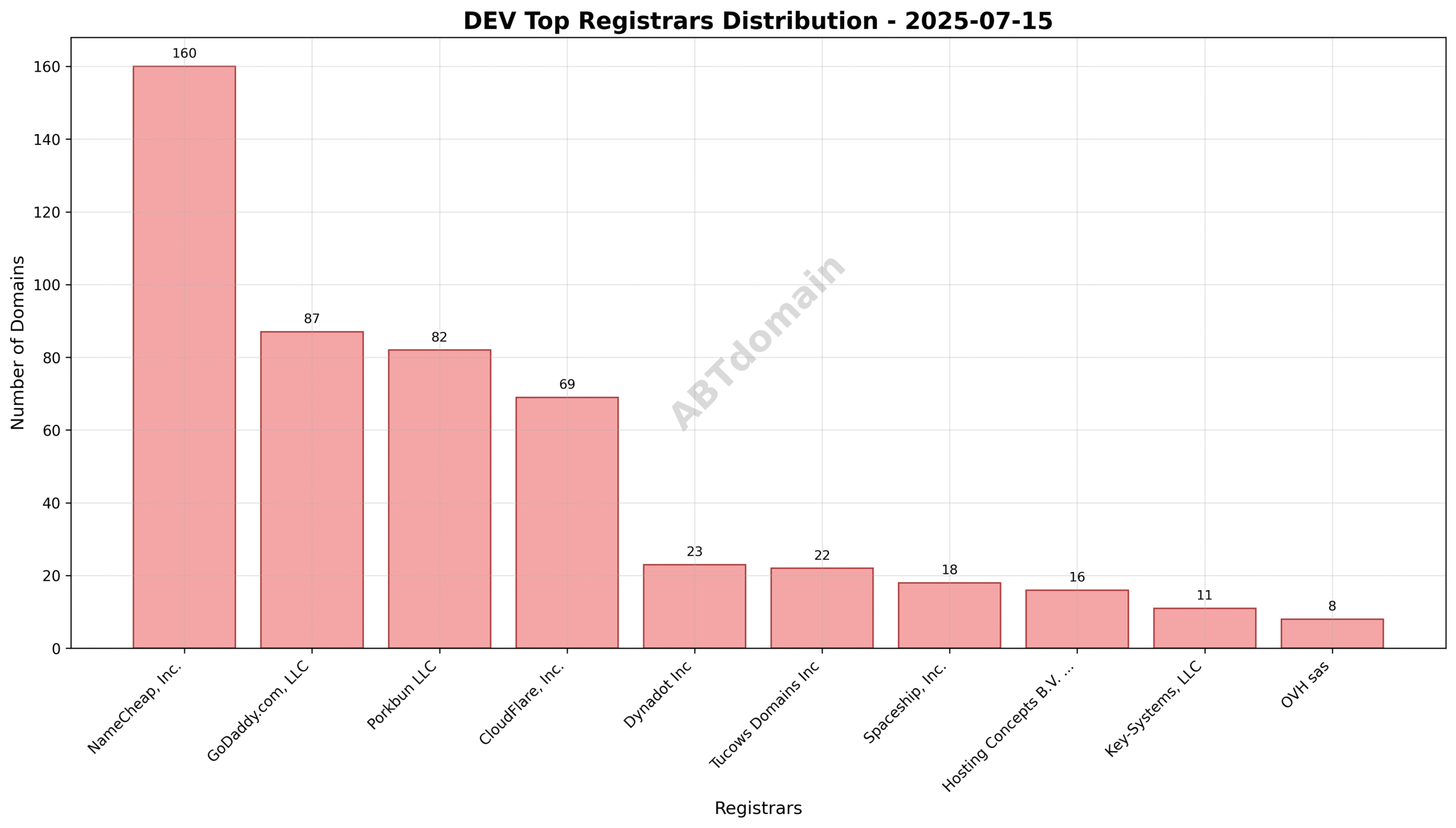 Pie chart showing registrar market share of newly registered DEV domains, highlighting NameCheap, GoDaddy, and Porkbun as the top three.
