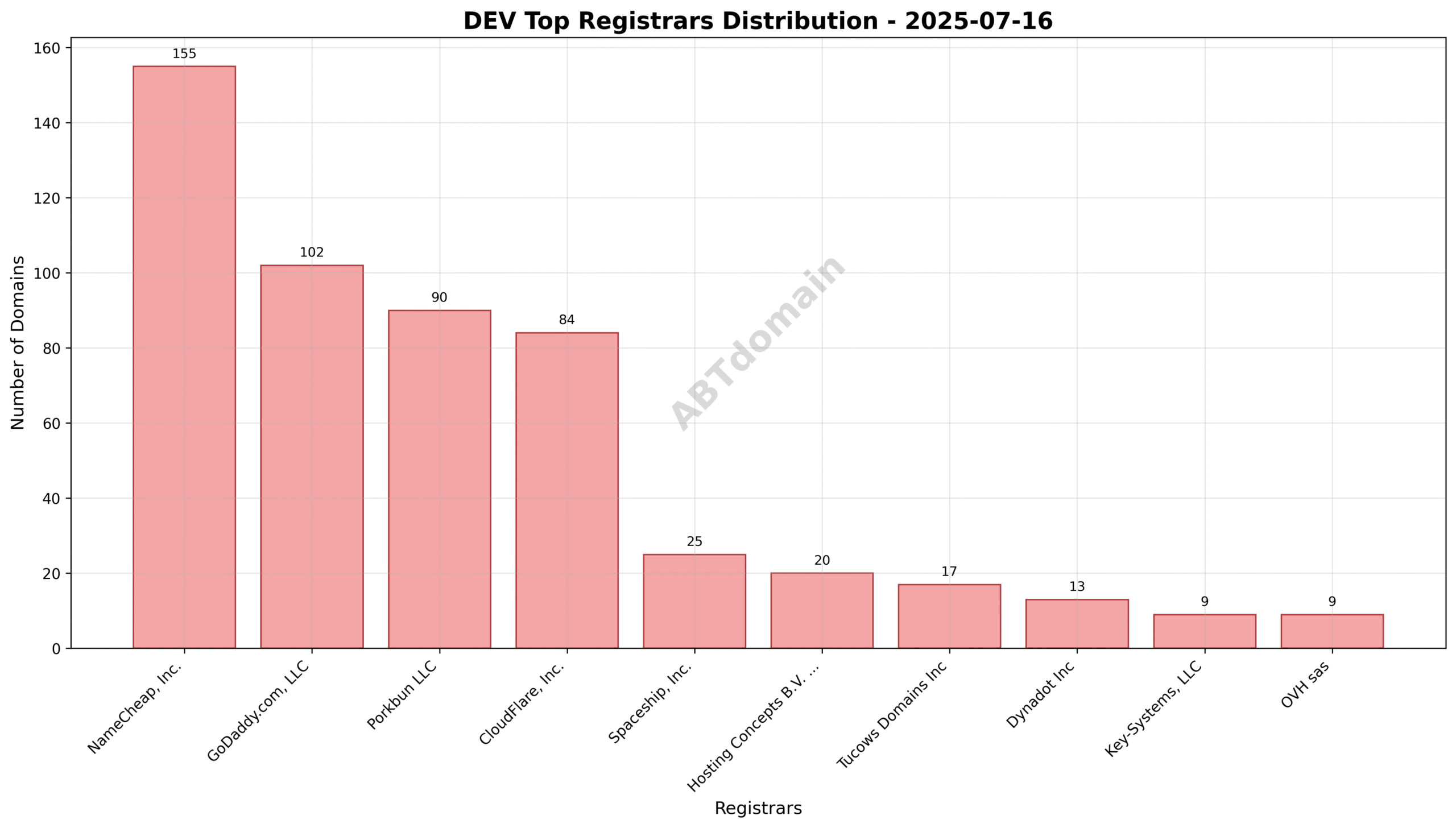 Pie chart illustrating registrar market share for DEV newly registered domains on 2025-07-16, highlighting NameCheap, GoDaddy, and Porkbun as top registrars.