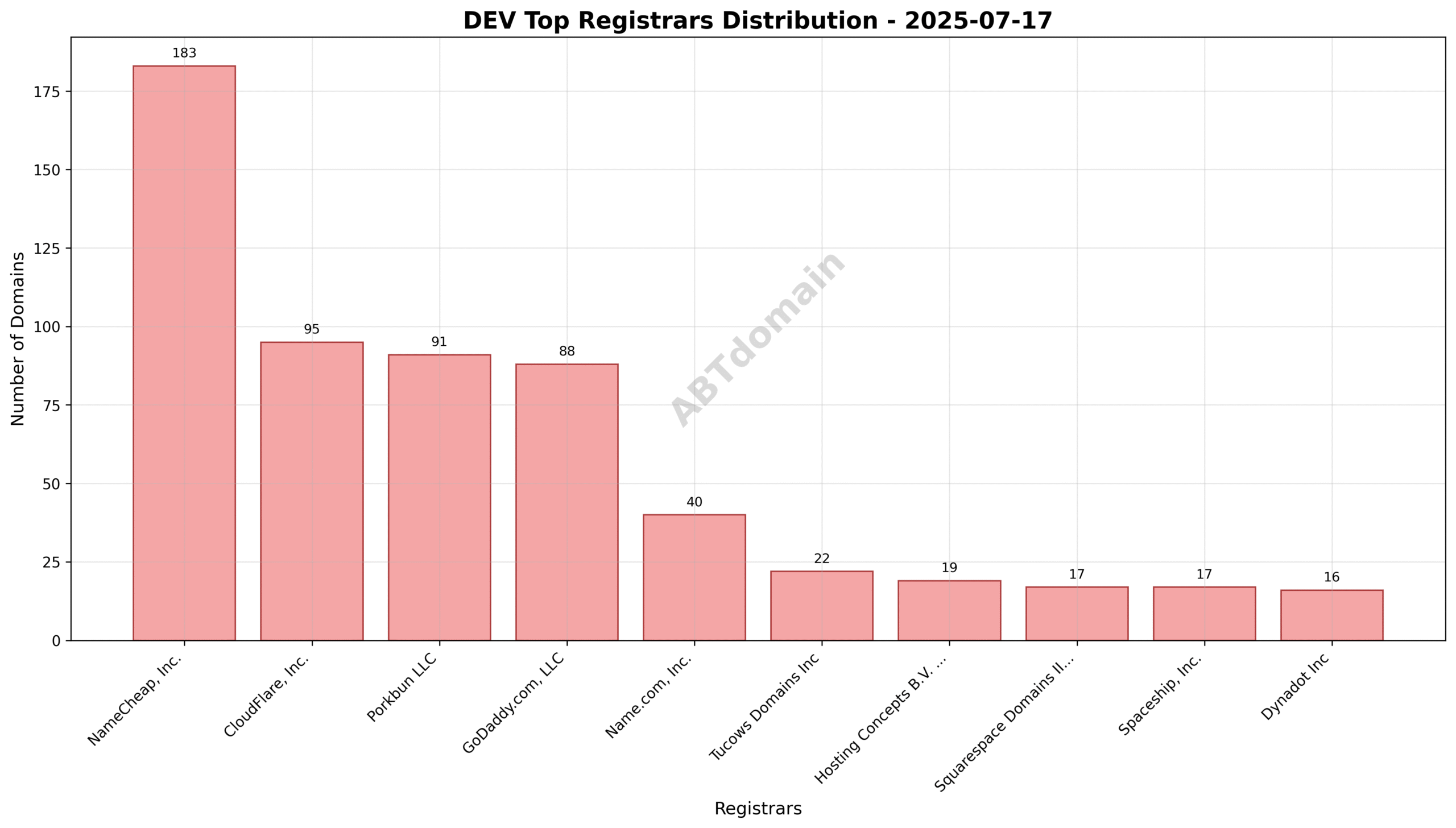 Registrar market share distribution of DEV newly registered domains on 2025-07-17