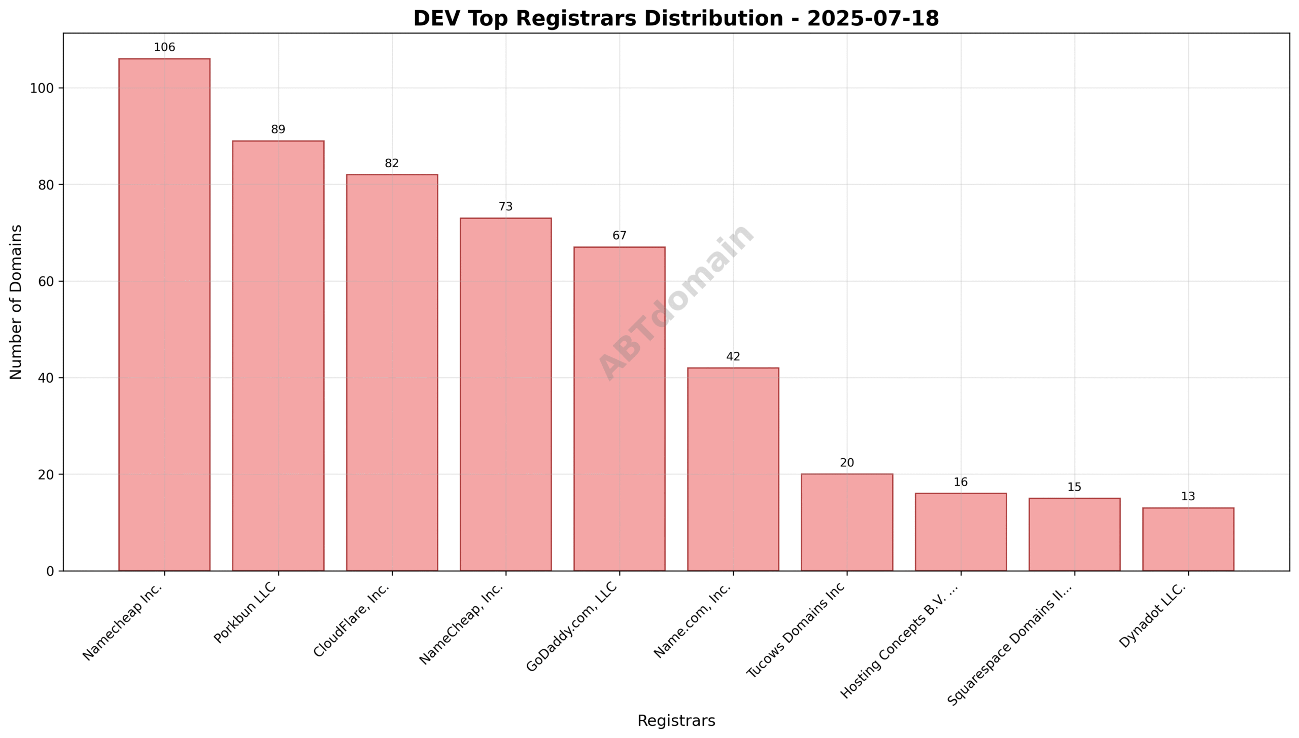 Pie chart illustrating the registrar market share for newly registered dev domains on 2025-07-18