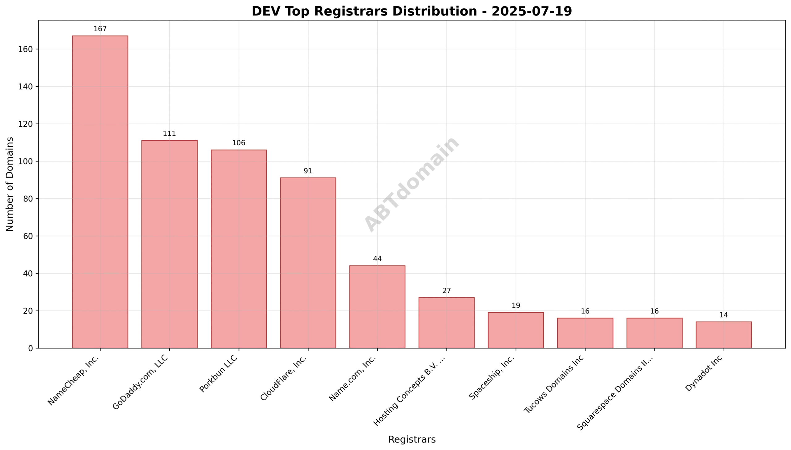 Pie chart detailing registrar market share for newly registered DEV domains, highlighting NameCheap, GoDaddy, and Porkbun as top registrars.