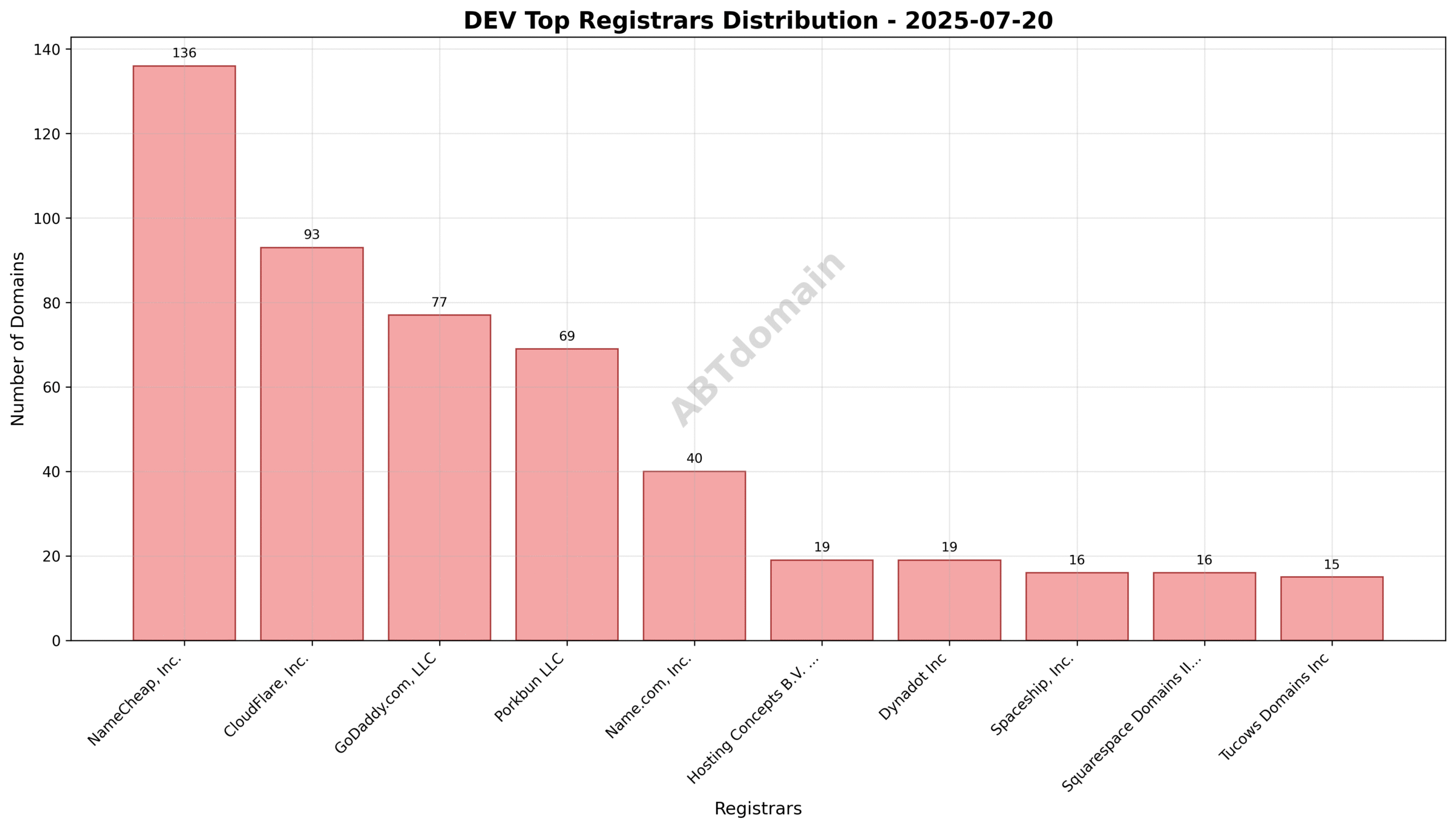 Pie chart depicting registrar market share of newly registered dev domains, with NameCheap, CloudFlare, and GoDaddy as top three.