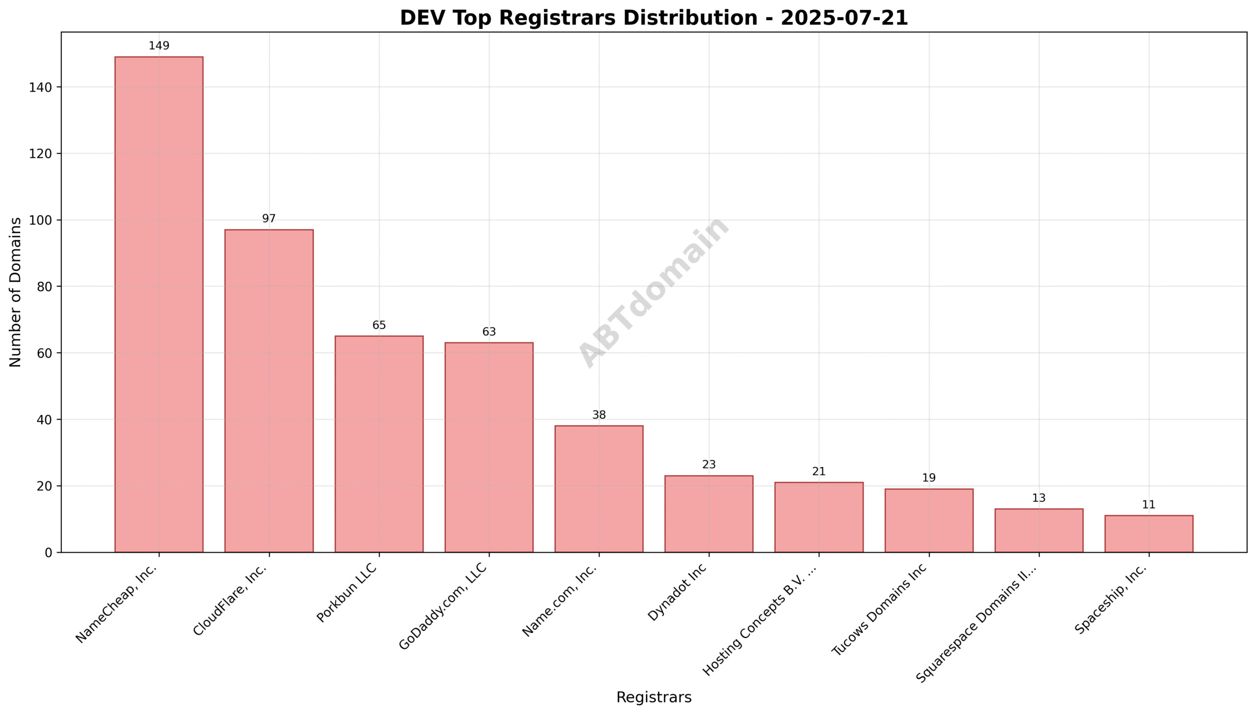 Pie chart showing registrar market share for dev newly registered domains on 2025-07-21, highlighting NameCheap, CloudFlare, and Porkbun as top registrars.