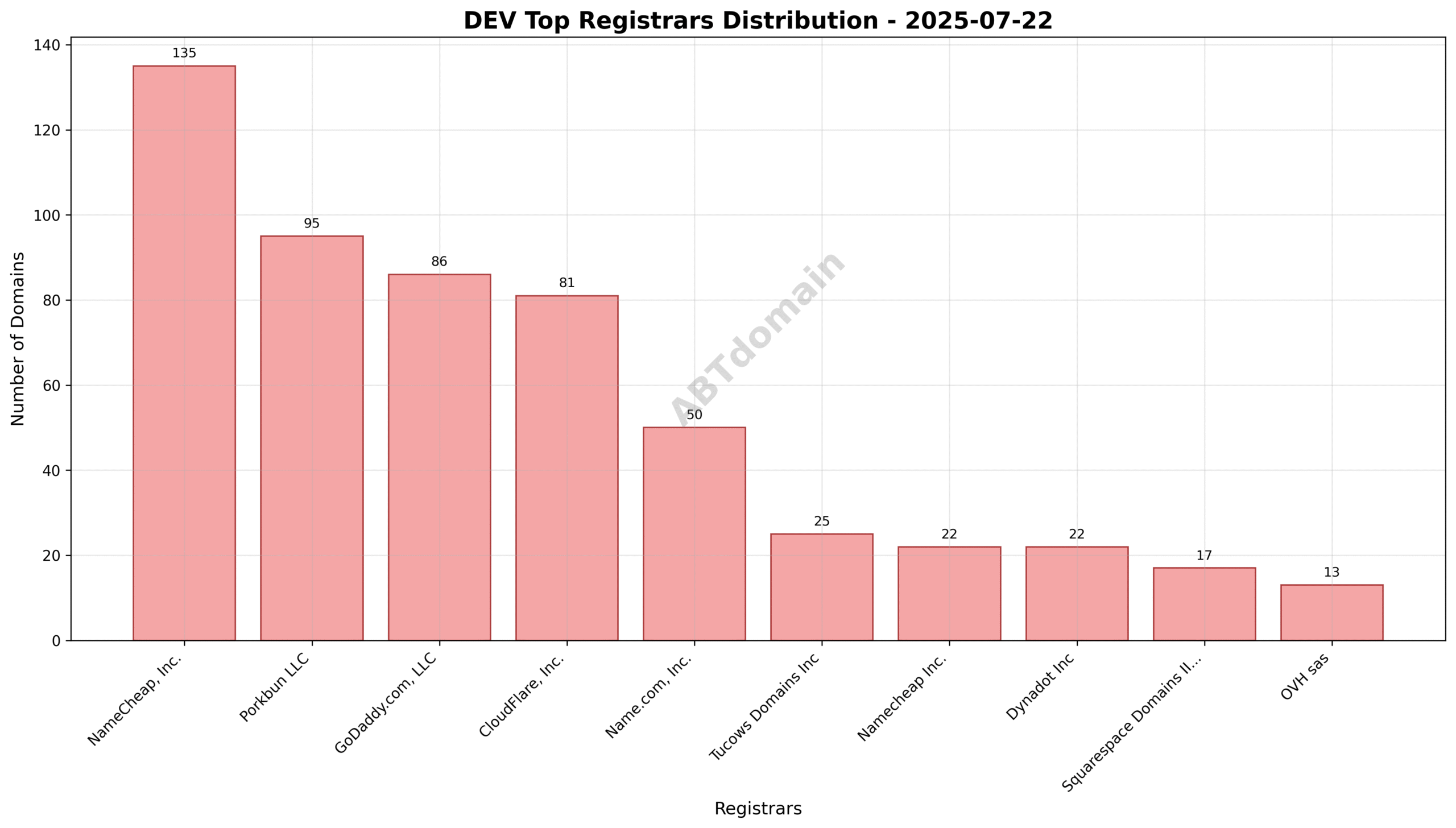 Pie chart illustrating the distribution of newly registered DEV domains by registrar on 2025-07-22.