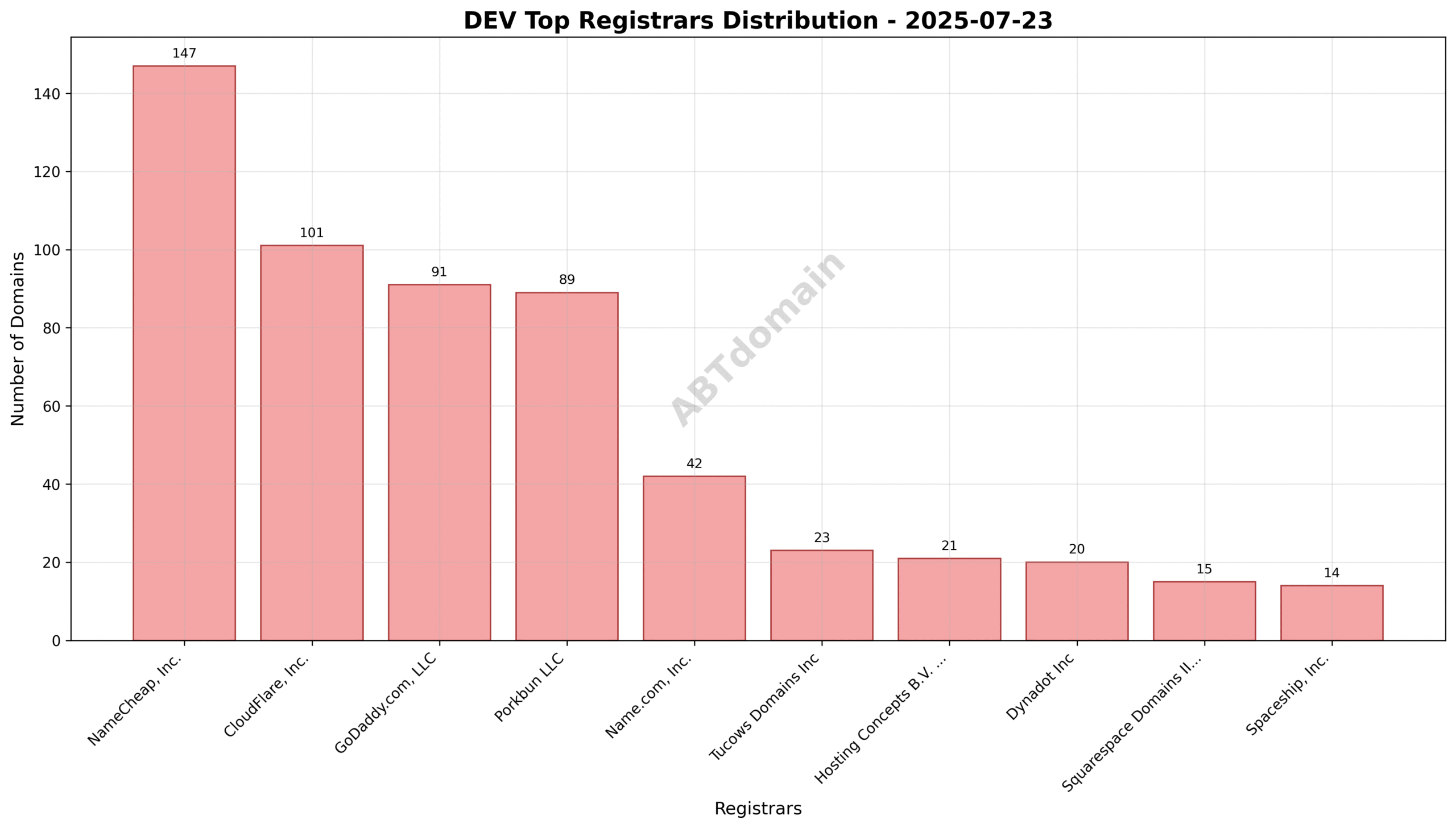 Pie chart displaying the share of newly registered dev domains by registrar, highlighting NameCheap, CloudFlare, and GoDaddy as top registrars.