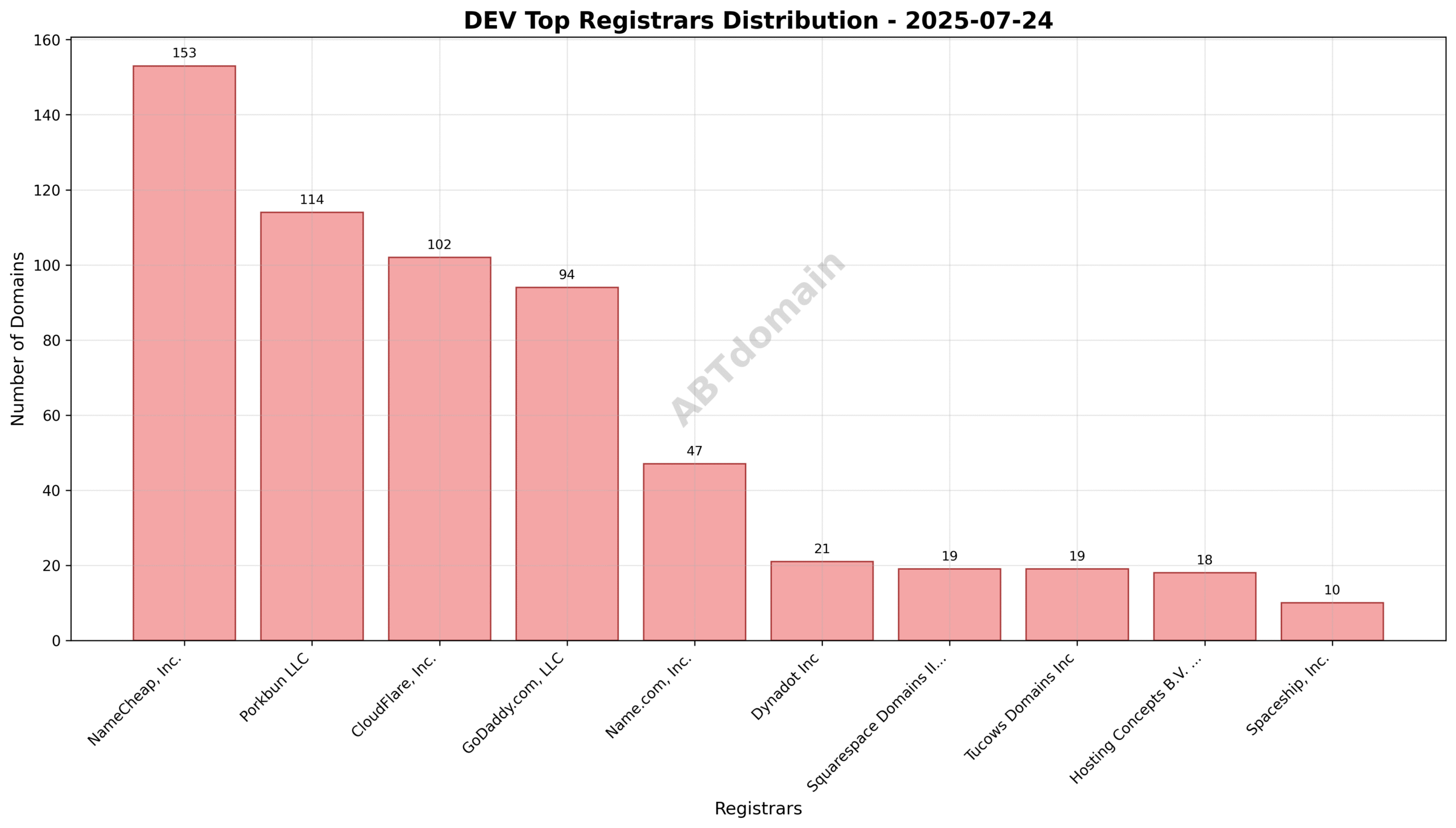 Pie chart illustrating registrar market share for newly registered dev domains, highlighting NameCheap, Porkbun, and CloudFlare as top registrars.