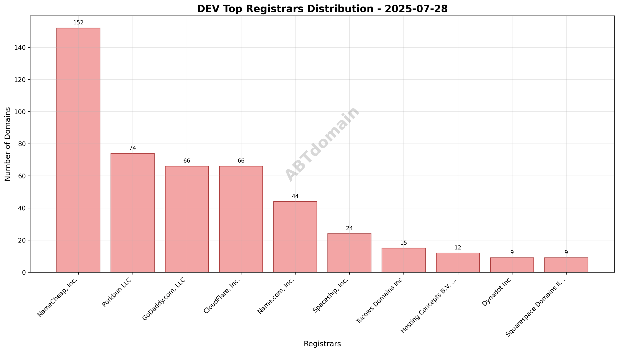 Registrar distribution pie chart for dev newly registered domains on 2025-07-28 showing NameCheap, Porkbun, and GoDaddy as top registrars.