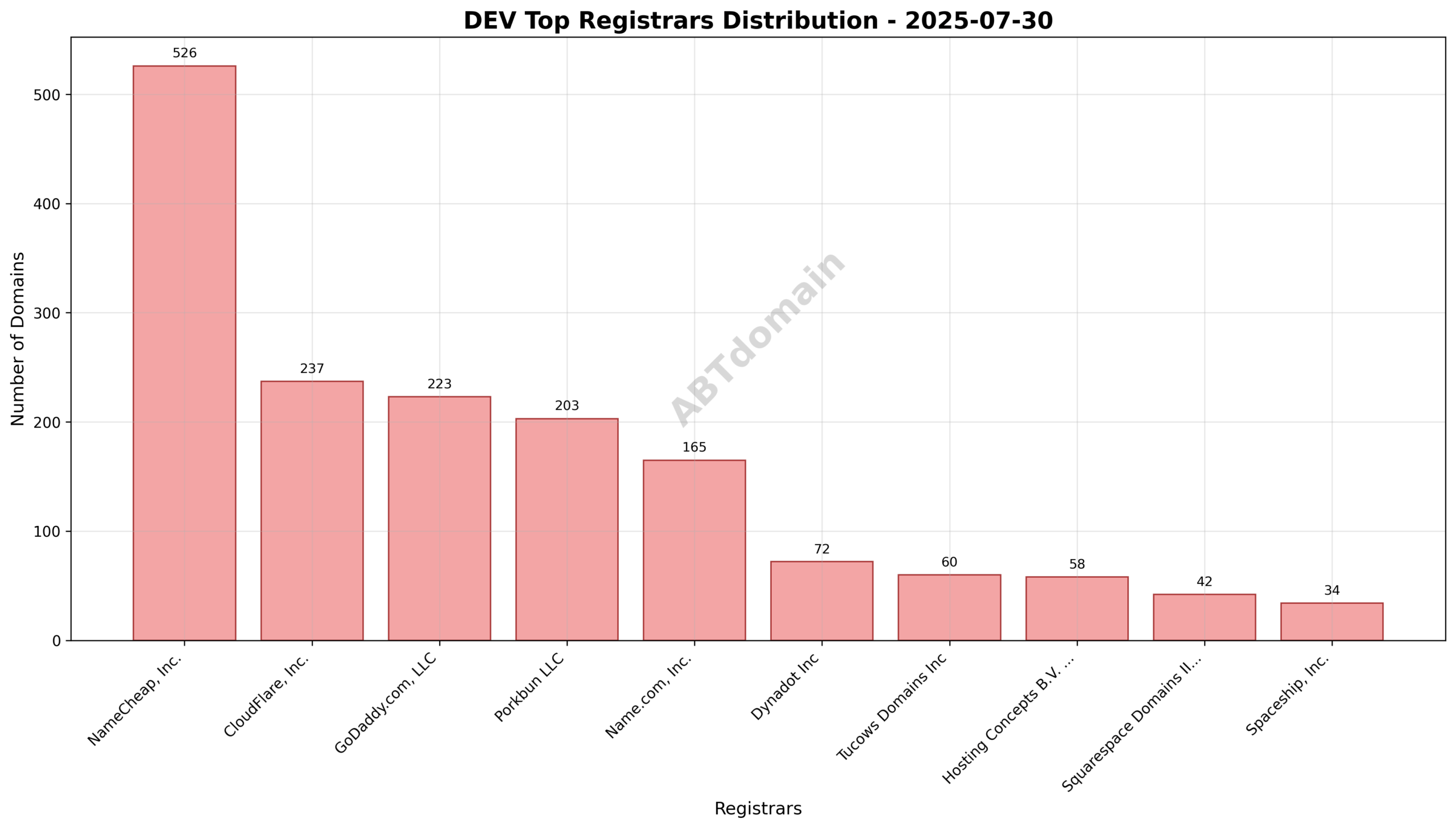 Pie chart showing registrar distribution for dev newly registered domains on 2025-07-30, highlighting NameCheap, CloudFlare, and GoDaddy as top registrars.