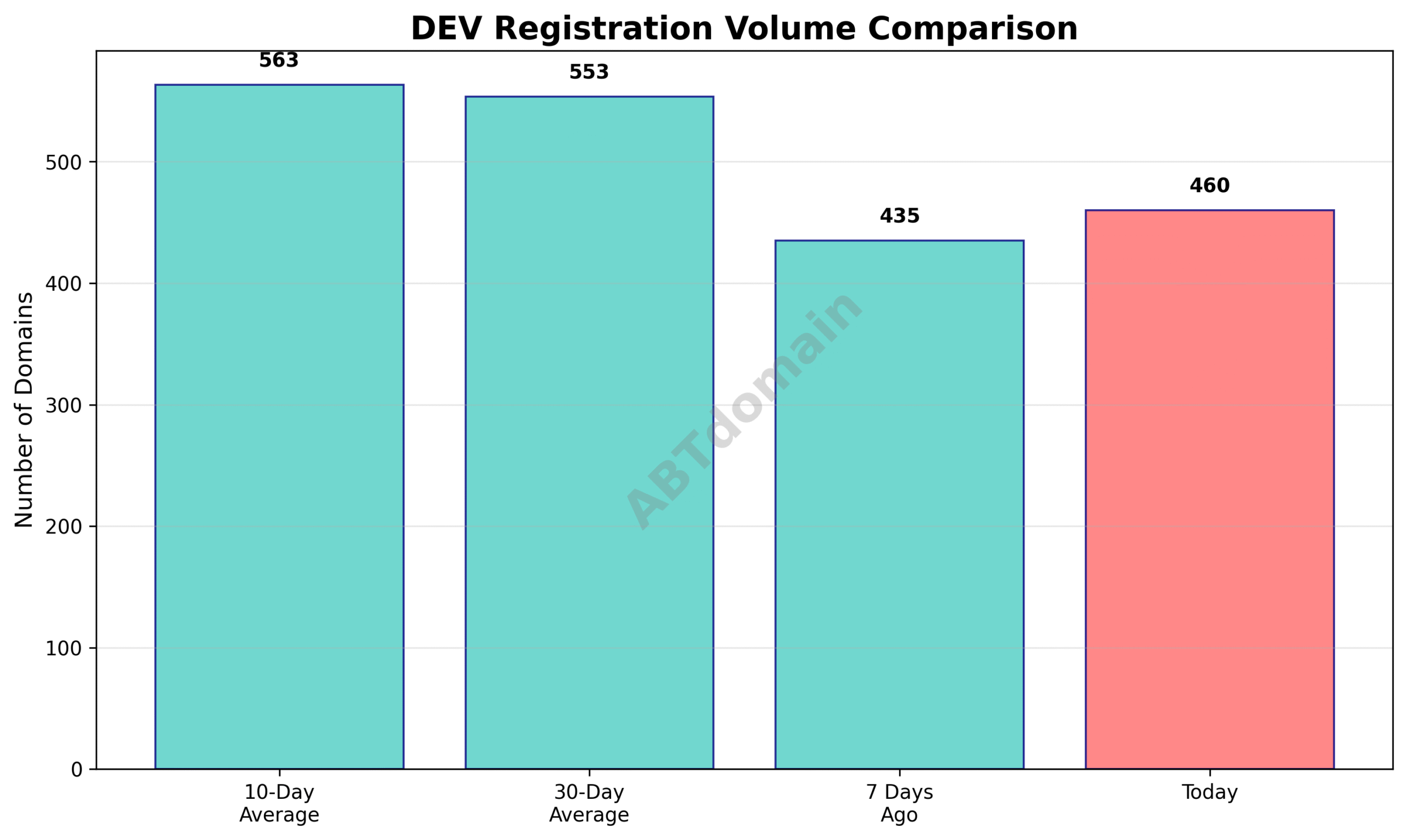 Line graph comparing daily DEV domain registration volume against 7-day, 10-day, and 30-day averages.