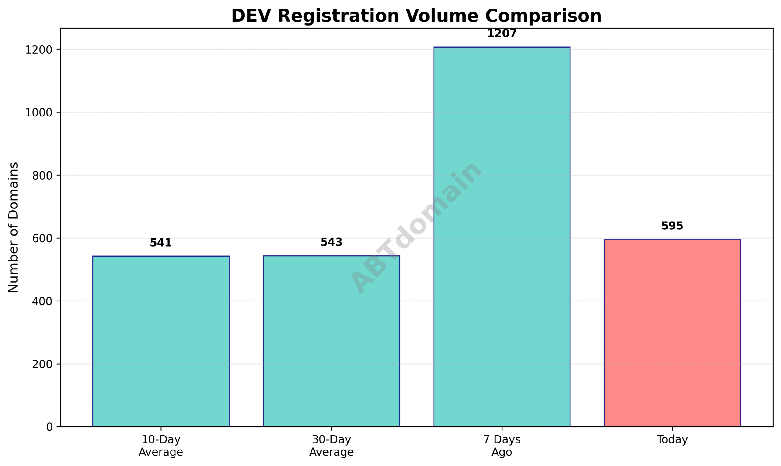 Line graph comparing newly registered DEV domain volumes on 2025-07-16 against 7-day, 10-day, and 30-day averages.