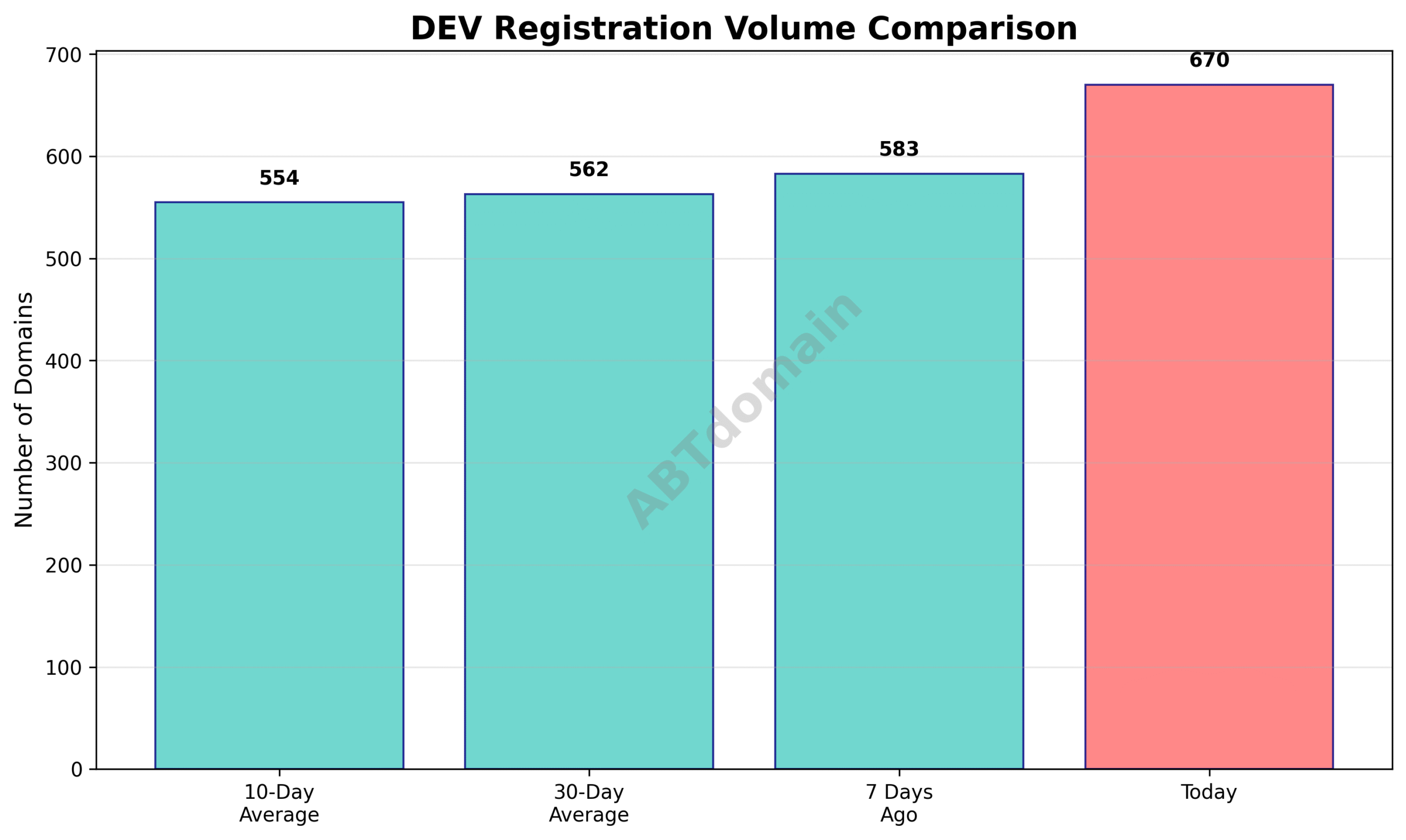 Comparison chart of DEV newly registered domains volume relative to 7-day, 10-day, and 30-day averages