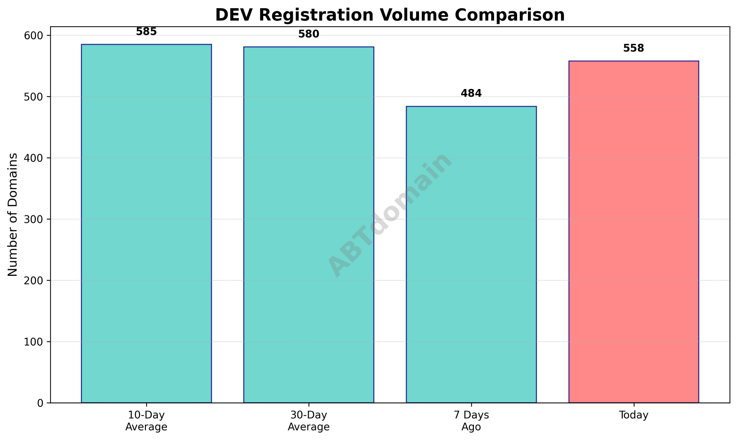 Line chart comparing daily newly registered dev domain volumes for today versus 7-day, 10-day, and 30-day averages.