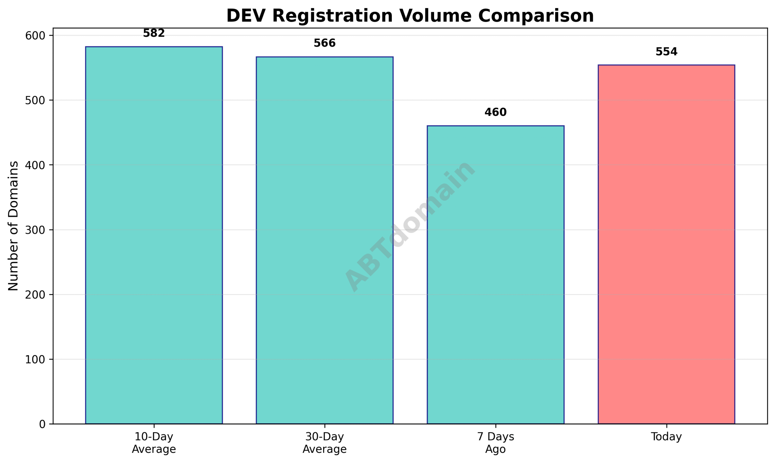 Graph comparing dev newly registered domain volumes on 2025-07-21 versus 7-day, 10-day, and 30-day averages.