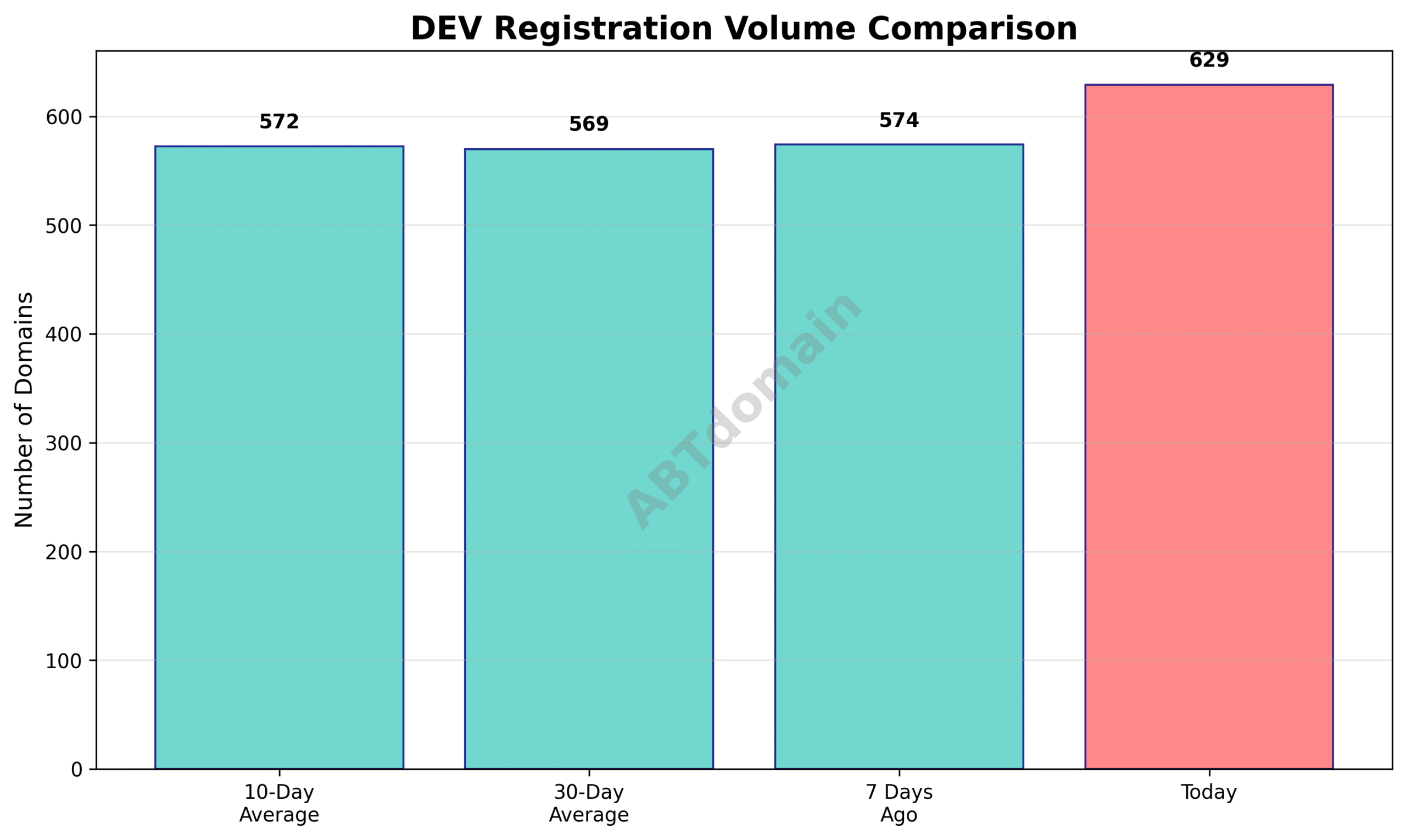 Graph comparing the volume of newly registered DEV domains on 2025-07-22 against 7-day, 10-day, and 30-day averages.