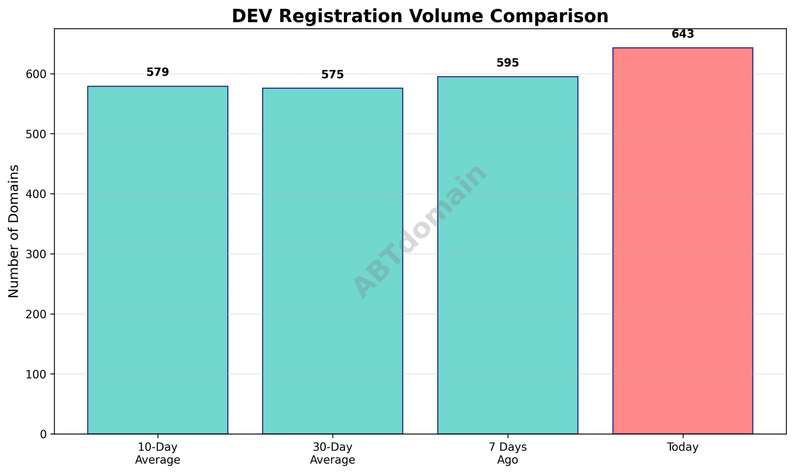 Line chart comparing daily newly registered dev domains volume against 7-day, 10-day, and 30-day averages showing modest increases.