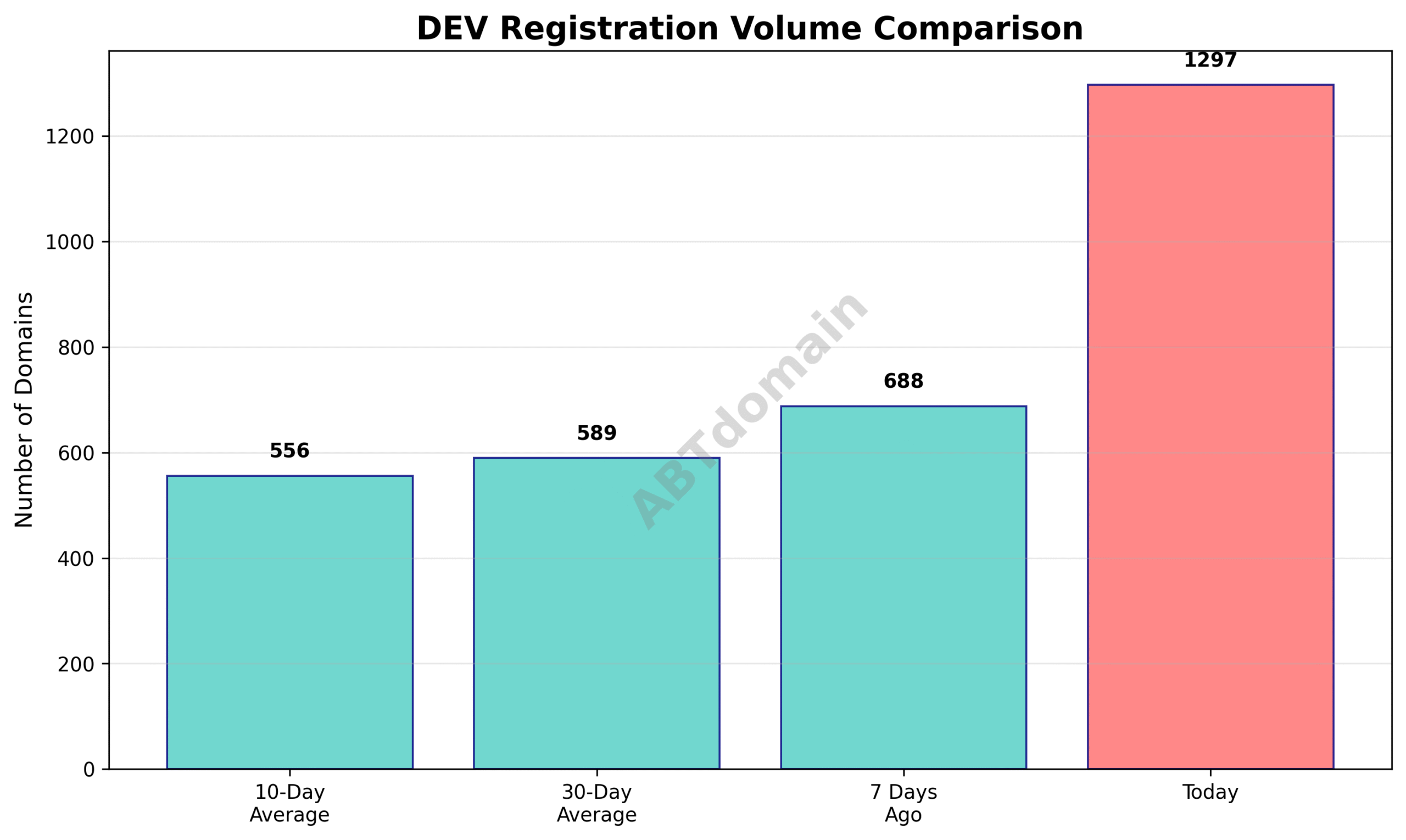 Line graph comparing the volume of dev newly registered domains on July 26, 2025 against previous 7-day, 10-day, and 30-day averages