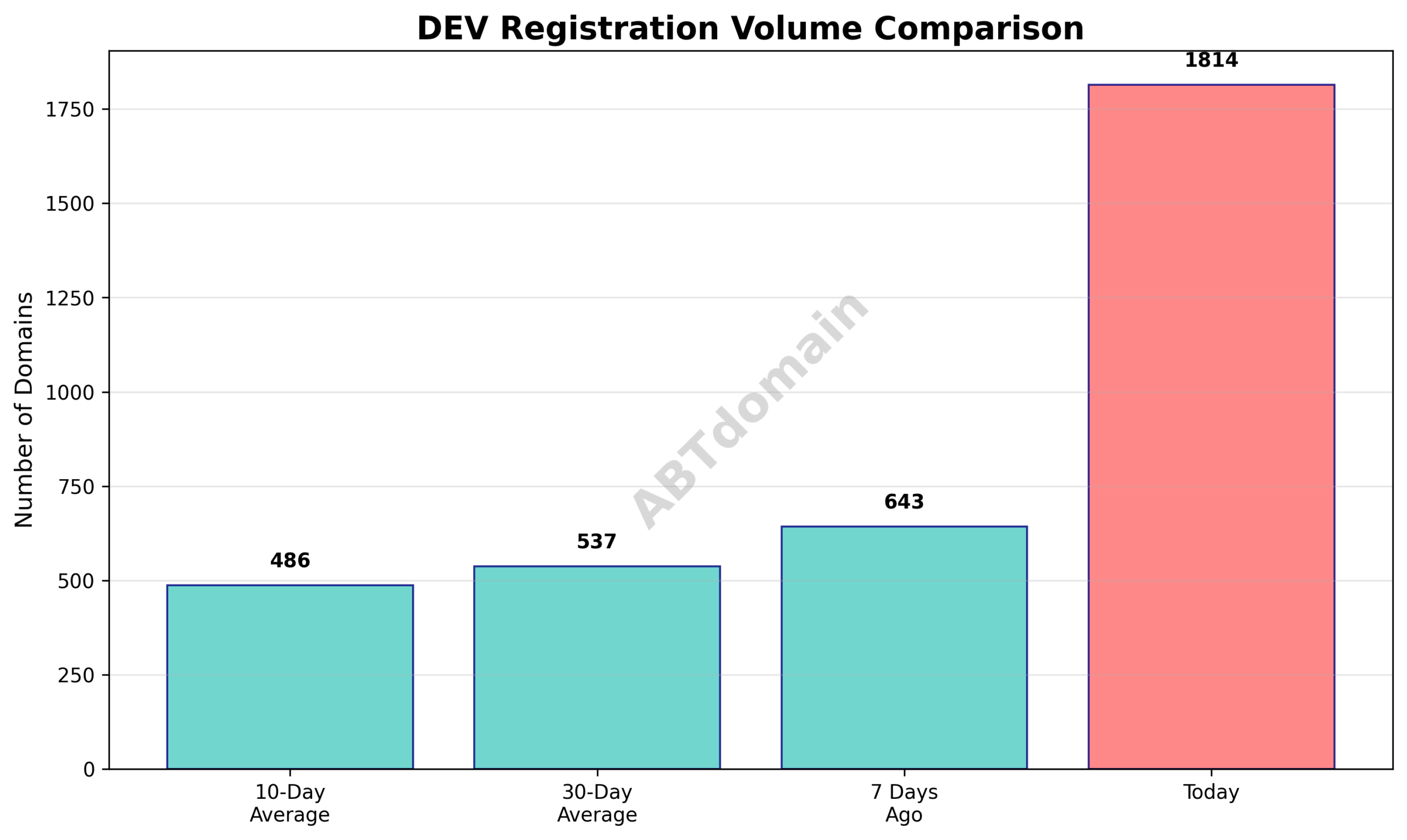Graph comparing the volume of dev newly registered domains on 2025-07-30 against 7-day, 10-day, and 30-day averages, showing increases above 180%.