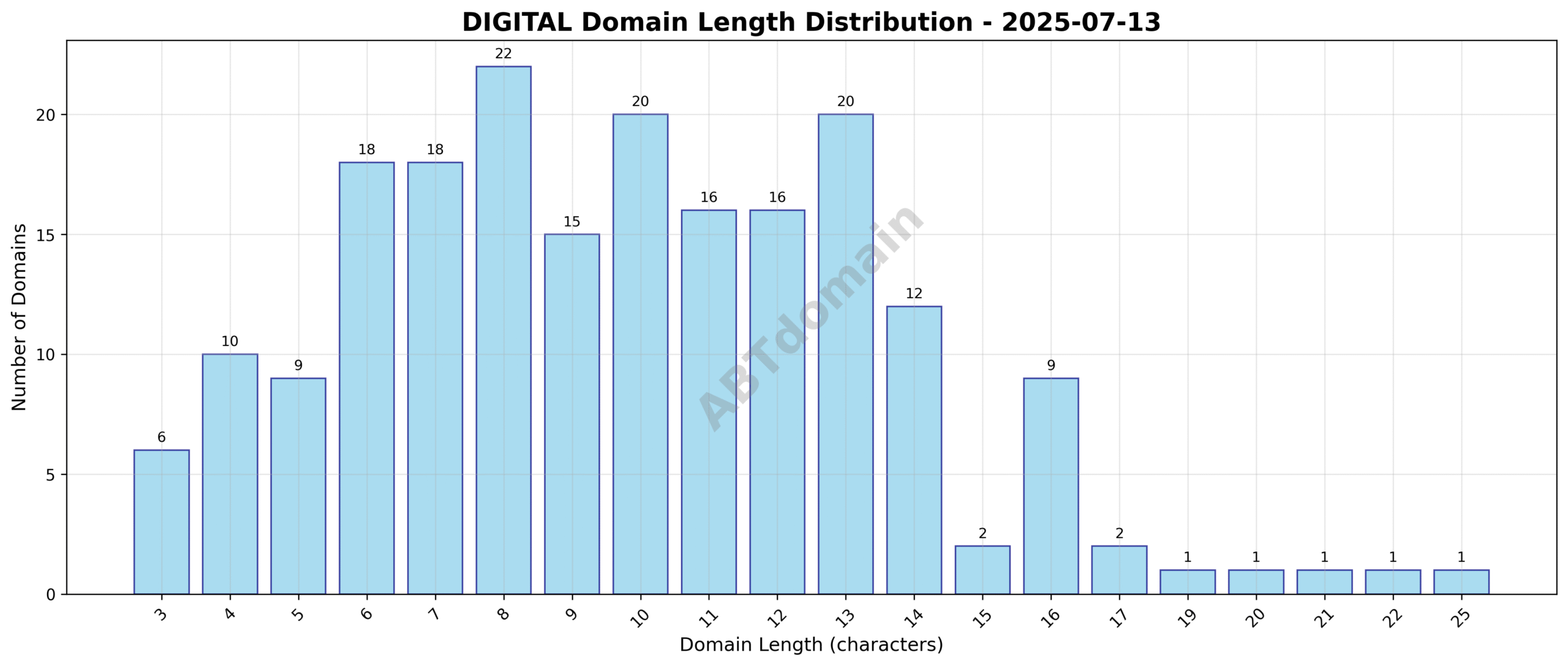 Distribution chart showing the length of newly registered digital domains on 2025-07-13, highlighting the range from 3 to 25 characters with an average length near 10 characters.