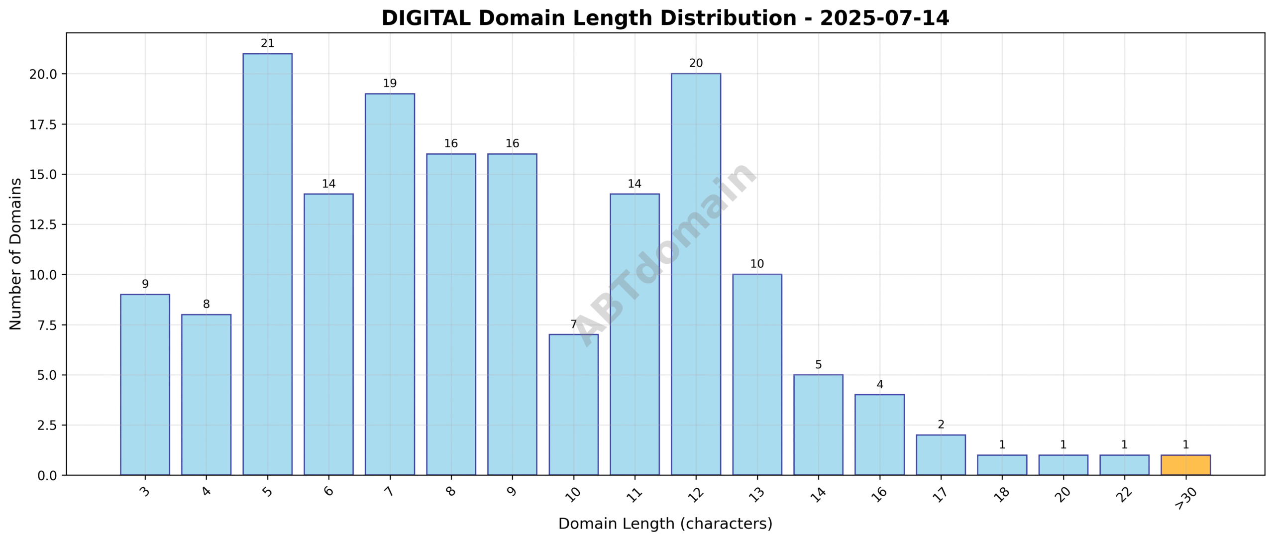 Bar chart showing the distribution of domain name lengths for newly registered digital domains on 2025-07-14.