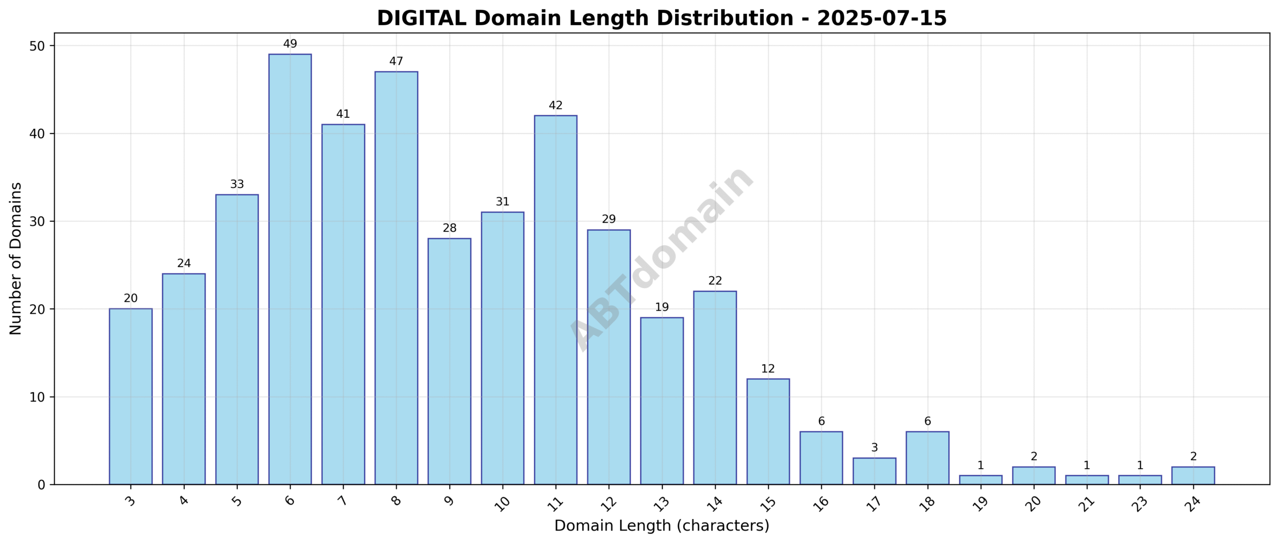 Distribution chart showing the length of newly registered DIGITAL domains on 2025-07-15, ranging from 3 to 24 characters with an average of 9.0 characters.