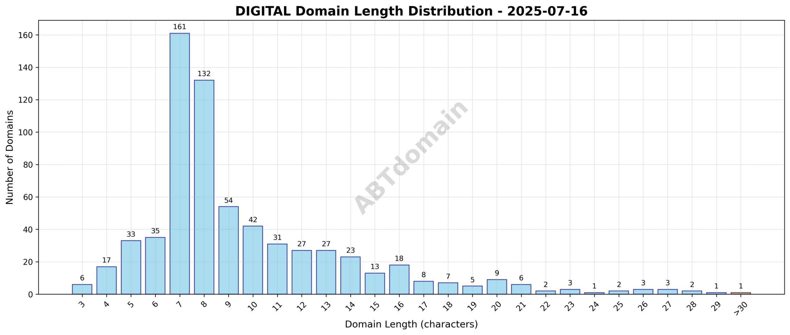 Chart showing the distribution of domain name lengths for DIGITAL newly registered domains on 2025-07-16, ranging from 3 to 32 characters with an average length near 9.7 characters.
