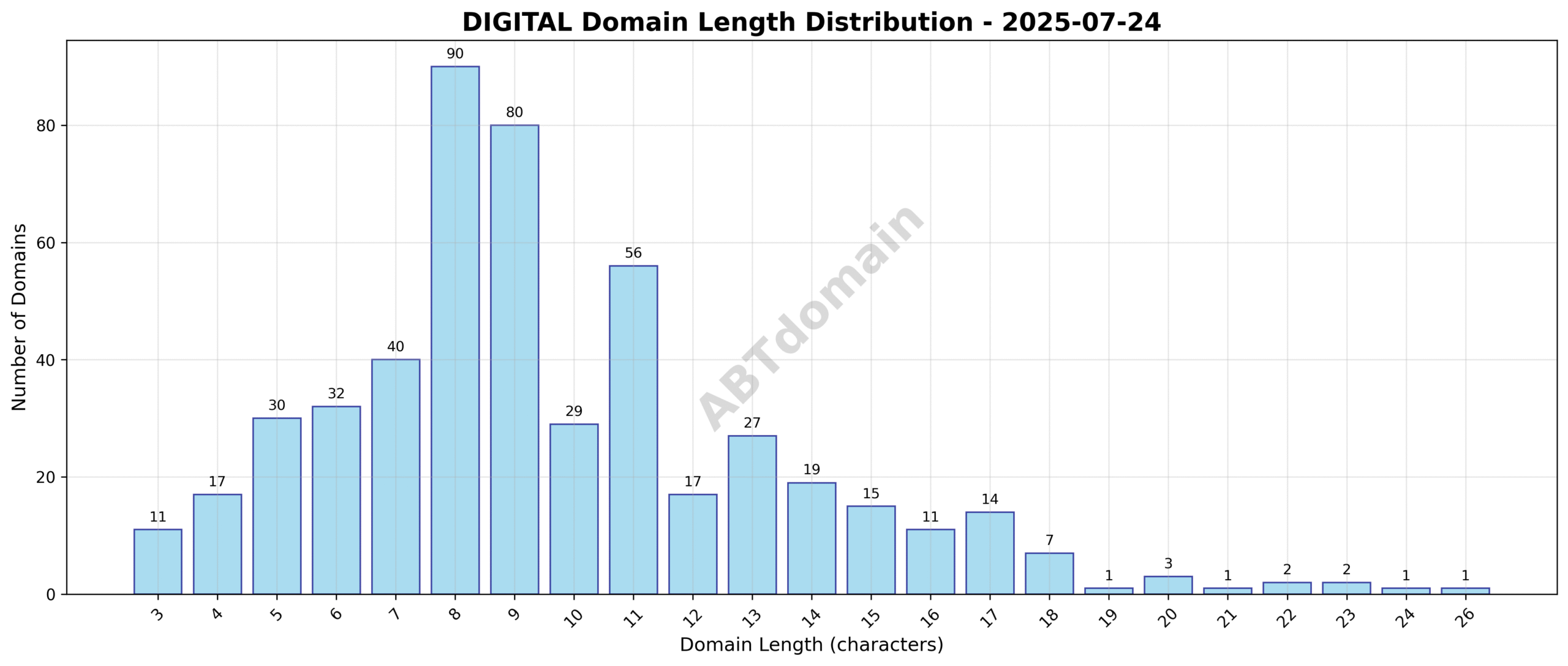 Distribution chart showing the length of newly registered DIGITAL domains ranging from 3 to 26 characters, with an average length near 10 characters.