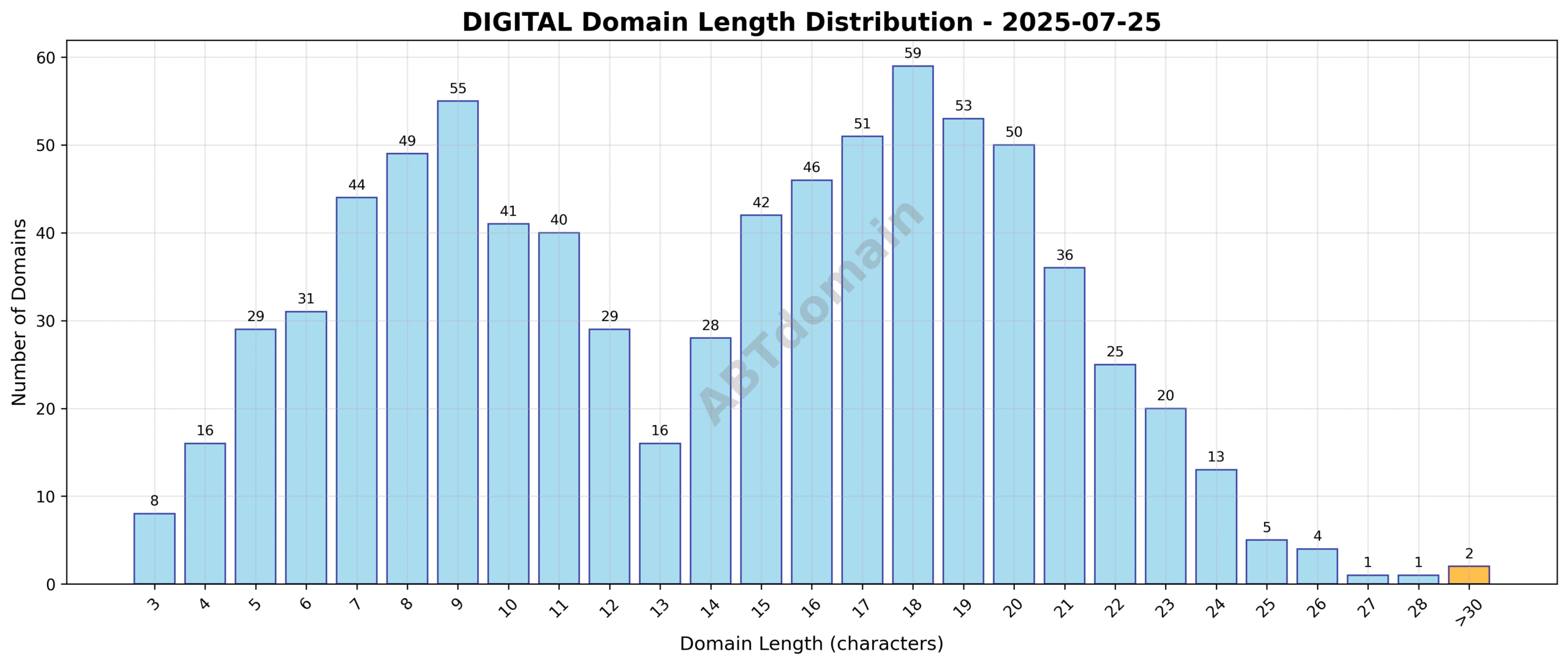 Distribution chart showing the length of newly registered DIGITAL domains on 2025-07-25, ranging from 3 to 32 characters, with an average length of 14.0 characters.
