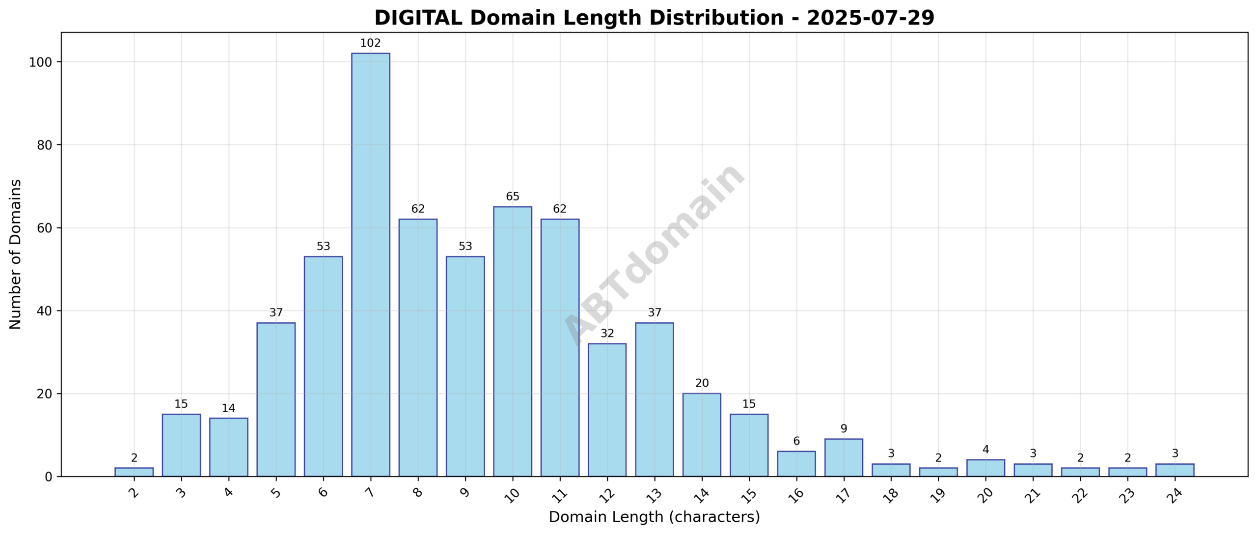 Bar chart showing the distribution of domain name lengths for digital newly registered domains on 2025-07-29, highlighting the average length of 9.4 characters.