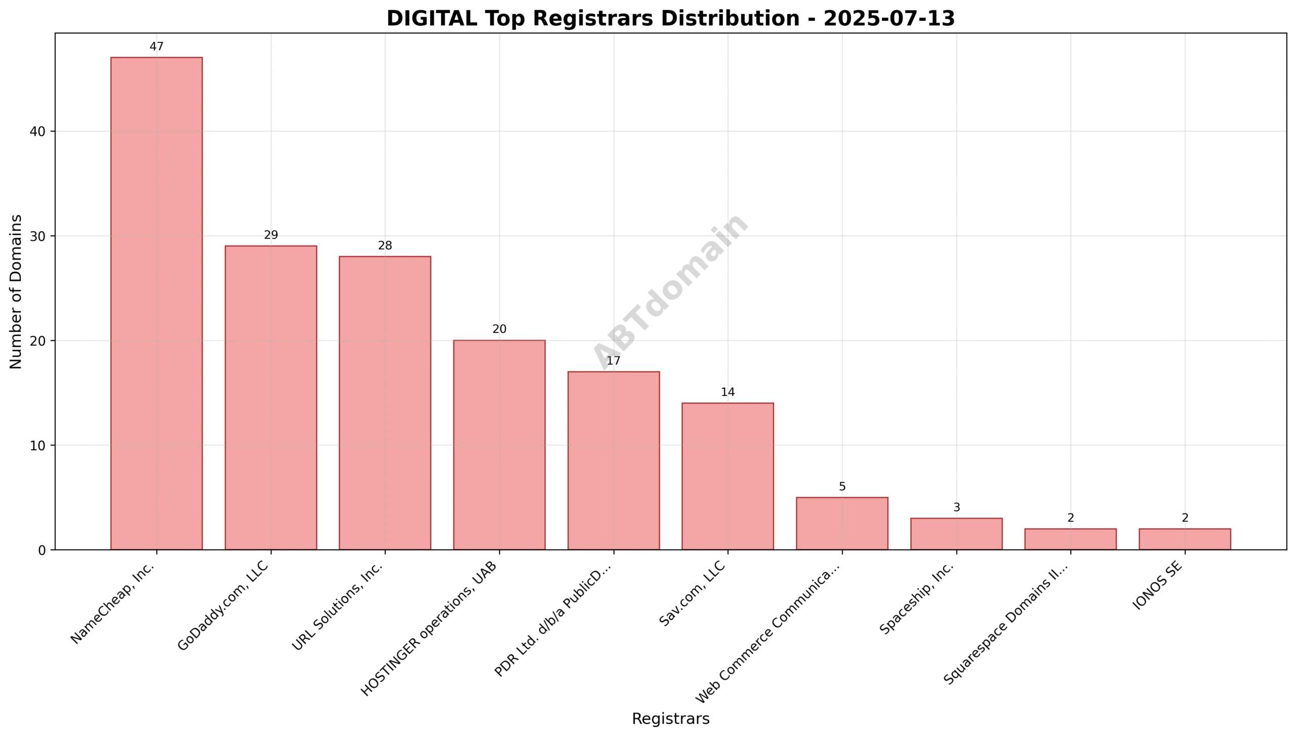Pie chart illustrating the registrar market share for newly registered digital domains, showing NameCheap, GoDaddy, and URL Solutions as the top three.