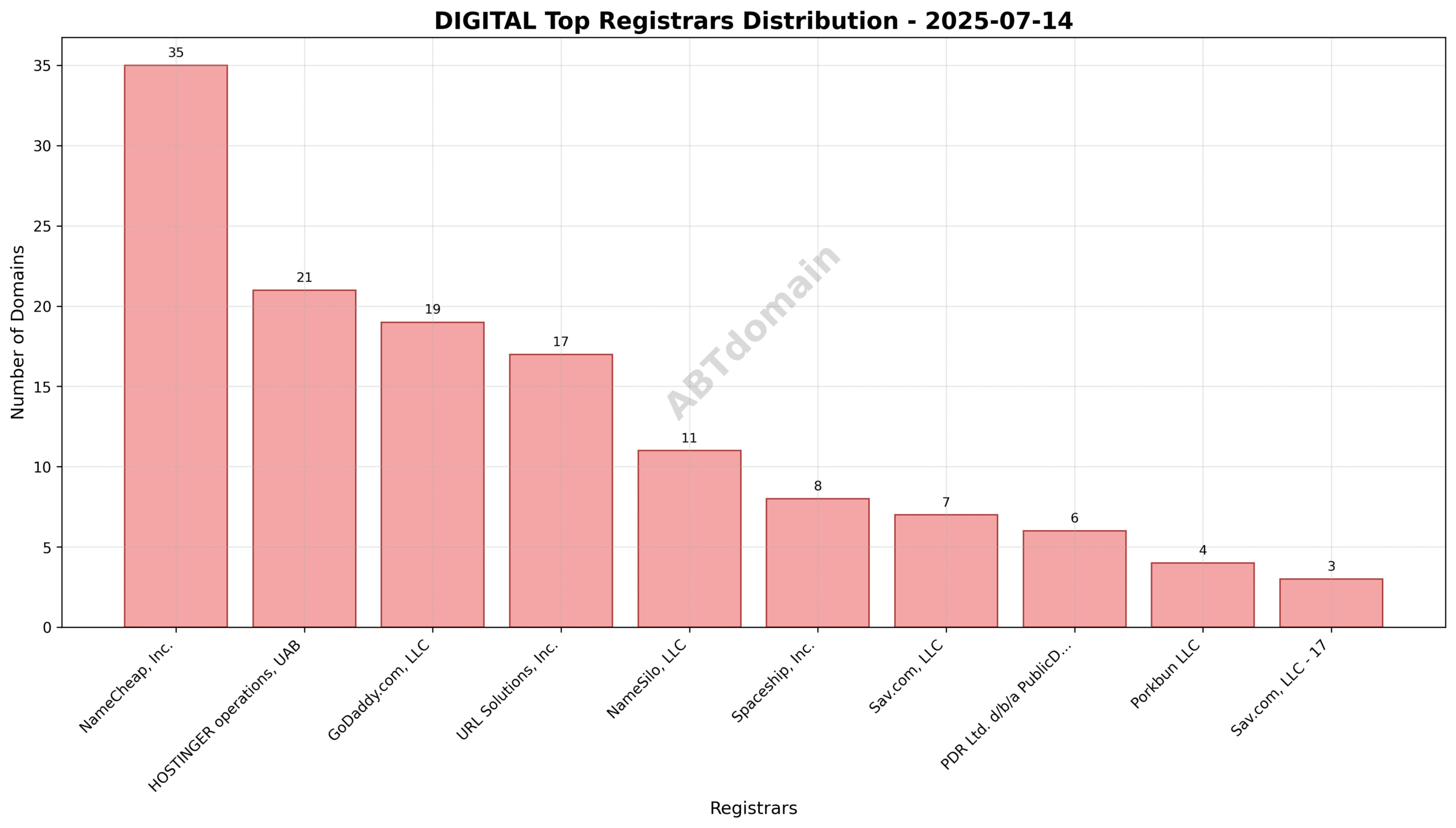 Pie chart depicting registrar market shares for newly registered digital domains on 2025-07-14.