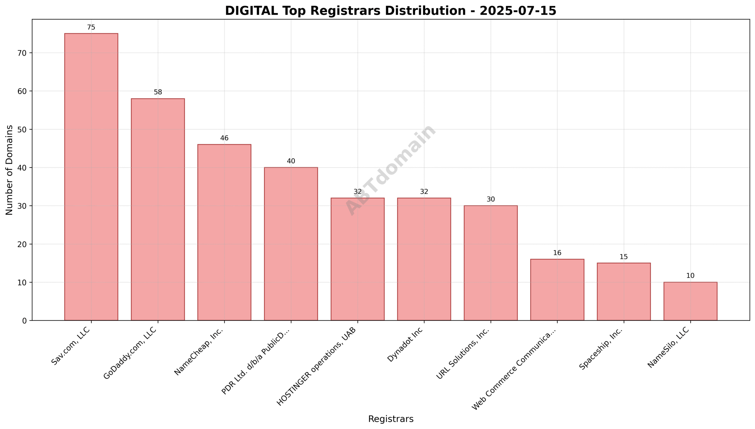 Pie chart illustrating registrar distribution for DIGITAL domains newly registered on 2025-07-15, showing Sav.com, LLC as the leading registrar followed by GoDaddy and NameCheap.