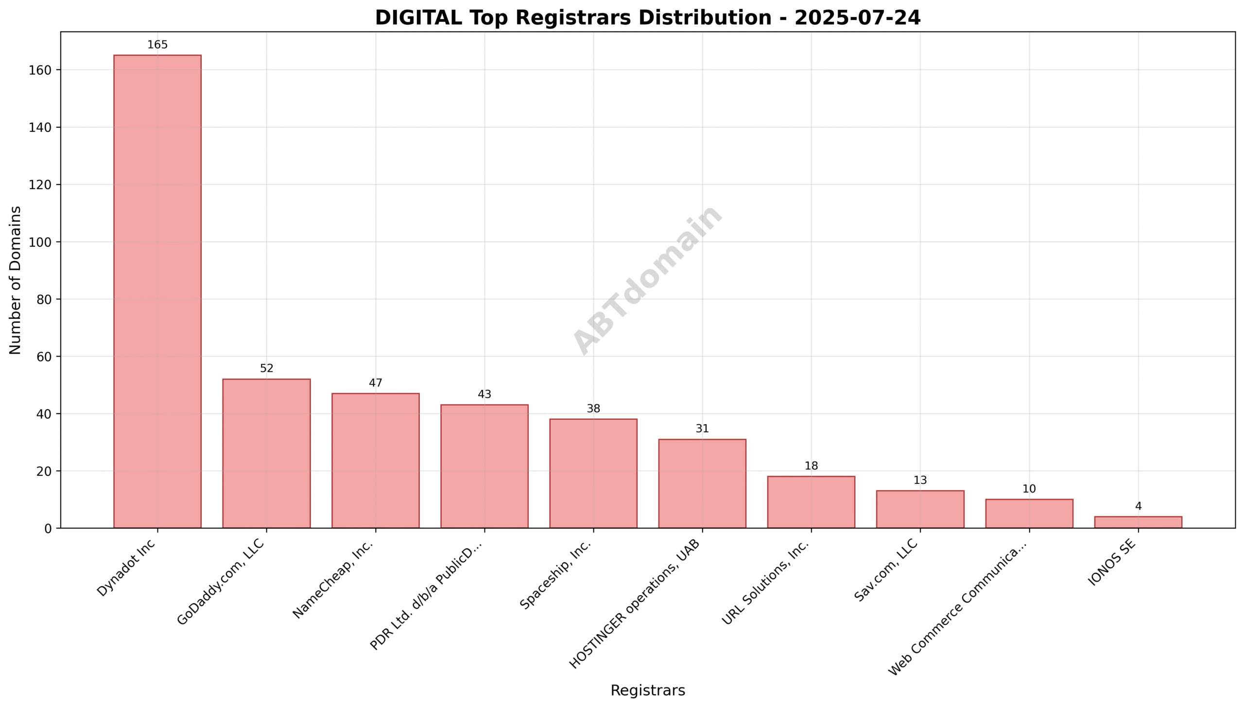 Pie chart showing registrar market share for newly registered DIGITAL domains, with Dynadot Inc leading at over 30%.