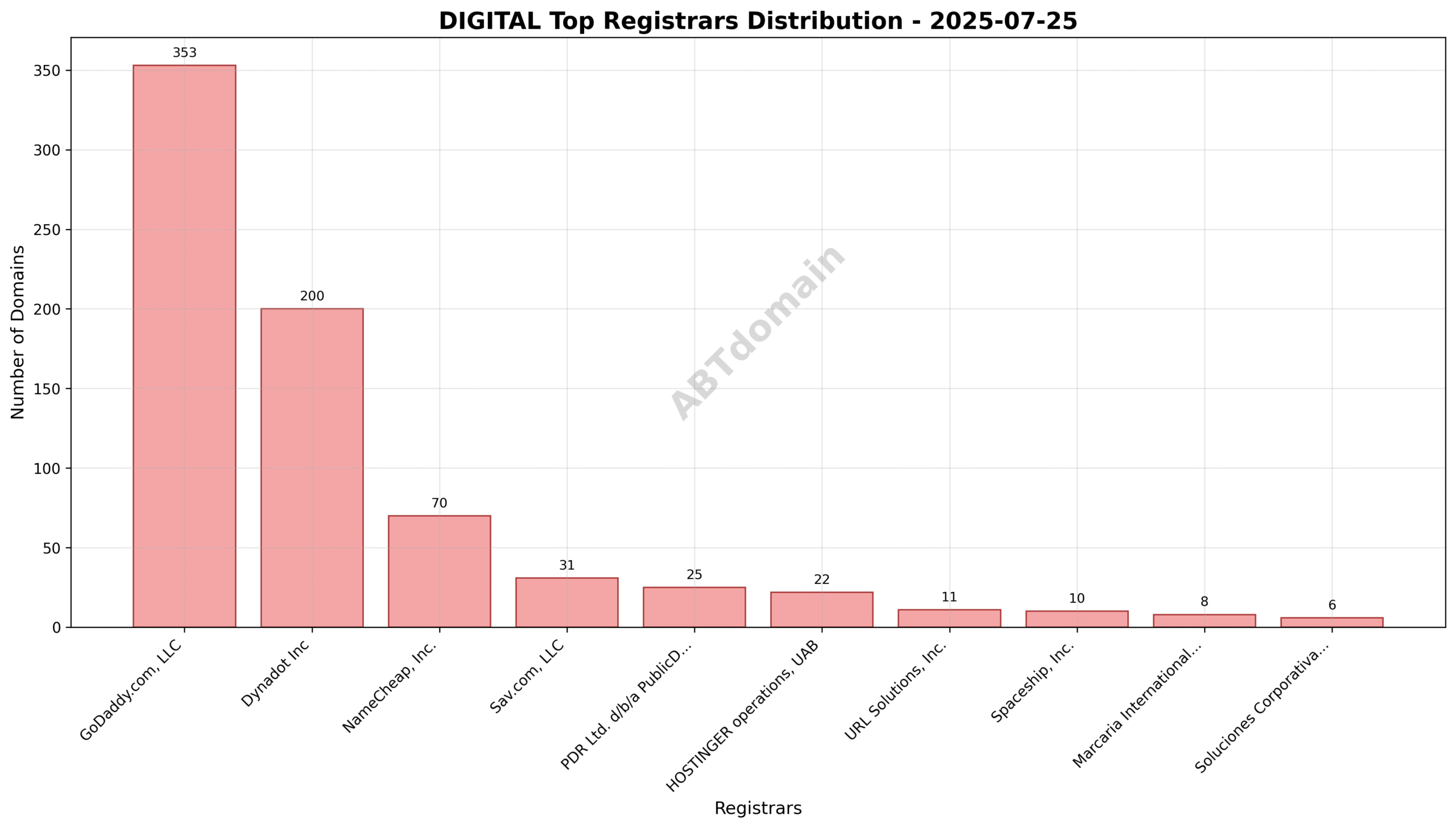 Pie chart illustrating registrar market share for DIGITAL newly registered domains on 2025-07-25, highlighting GoDaddy.com, LLC as the largest registrar.